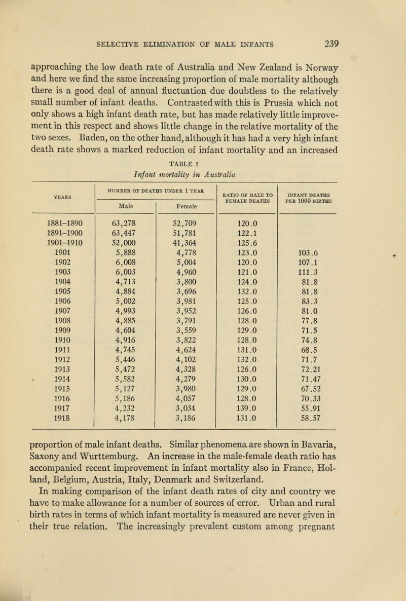 SELECTIVE ELIMINATION OF MALE INFANTS 239 approaching the low death rate of Australia and New Zealand is Norway and here we find the same increasing proportion of male mortality although there is a good deal of annual fluctuation due doubtless to the relatively small number of infant deaths. Contrasted with this is Prussia which not only shows a high infant death rate, but has made relatively little improve¬ ment in this respect and shows little change in the relative mortality of the two sexes. Baden, on the other hand, although it has had a very high infant death rate shows a marked reduction of infant mortality and an increased TABLE s Infant mortalily in Australia proportion of male infant deaths. Similar phenomena are shown in Bavaria, Saxony and Wurttemburg. An increase in the male-female death ratio has accompanied recent improvement in infant mortality also in France, Hol¬ land, Belgium, Austria, Italy, Denmark and Switzerland. In making comparison of the infant death rates of city and country we have to make allowance for a number of sources of error. Urban and rural birth rates in terms of which infant mortality is measured are never given in their true relation. The increasingly prevalent custom among pregnant