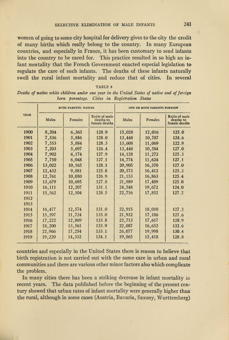 SELECTIVE ELIMINATION OF MALE INFANTS 241 women of going to some city hospital for delivery gives to the city the credit of many births which really belong to the country. In many European countries, and especially in France, it has been customary to send infants into the country to be cared for. This practice resulted in so high an in¬ fant mortality that the French Government enacted especial legislation to regulate the care of such infants. The deaths of these infants naturally swell the rural infant mortality and reduce that of cities. In several TABLE 8 Deaths of native white children under one year in the United States of native and of foreign born parentage. Cities in Registration States countries and especially in the United States there is reason to believe that birth registration is not carried out with the same care in urban and rural communities and there are various other minor factors also which complicate the problem. In many cities there has been a striking decrease in infant mortality in recent years. The data published before the beginning of the present cen¬ tury showed that urban rates of infant mortality were generally higher than the rural, although in some cases (Austria, Bavaria, Saxony, Württemberg)
