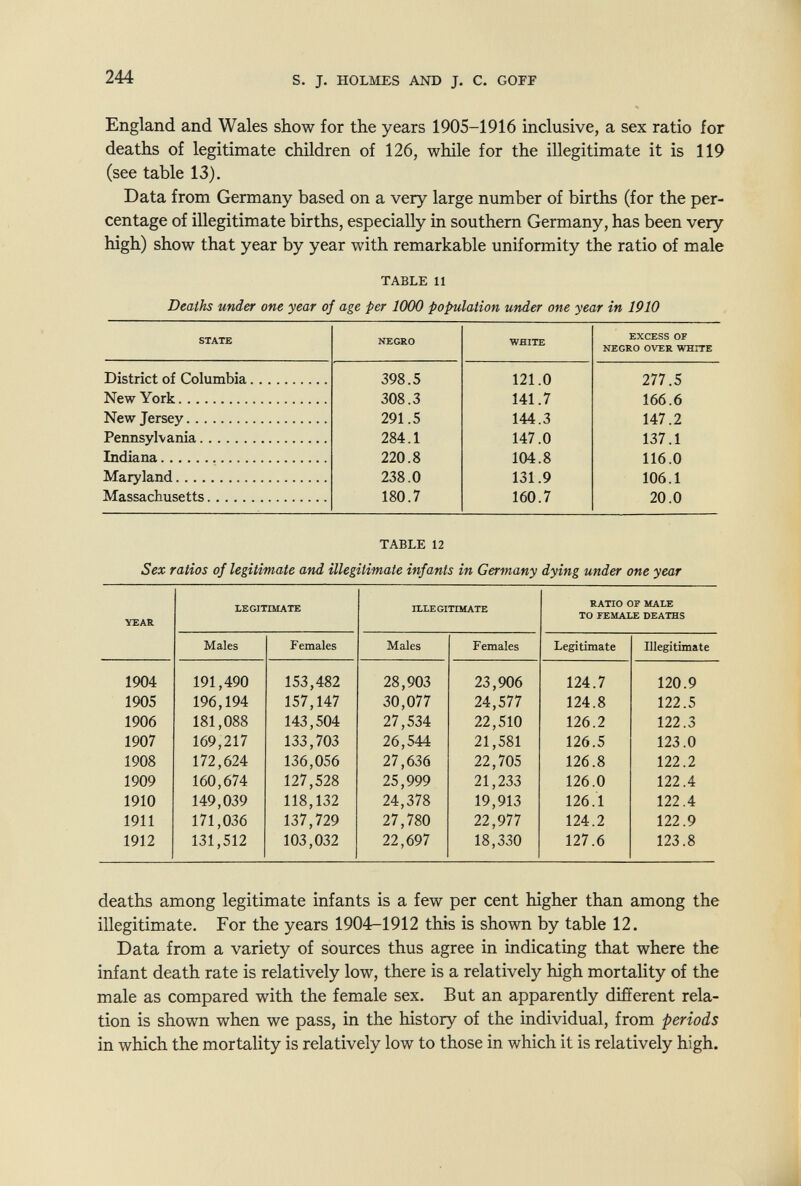 244 s. J. HOLMES AND J. С. GOFF England and Wales show for the years 1905-1916 inclusive, a sex ratio for deaths of legitimate children of 126, while for the illegitimate it is 119 (see table 13), Data from Germany based on a very large number of births (for the per¬ centage of illegitimate births, especially in southern Germany, has been very high) show that year by year with remarkable uniformity the ratio of male TABLE 11 Deaths under one year of age per 1000 population under one year in 1910 TABLE 12 Sex ratios of legitimate and illegitimate infants in Germany dying under one year deaths among legitimate infants is a few per cent higher than among the illegitimate. For the years 1904-1912 this is shown by table 12. Data from a variety of sources thus agree in indicating that where the infant death rate is relatively low, there is a relatively high mortality of the male as compared with the female sex. But an apparently different rela¬ tion is shown when we pass, in the history of the individual, from periods in which the mortality is relatively low to those in which it is relatively high.