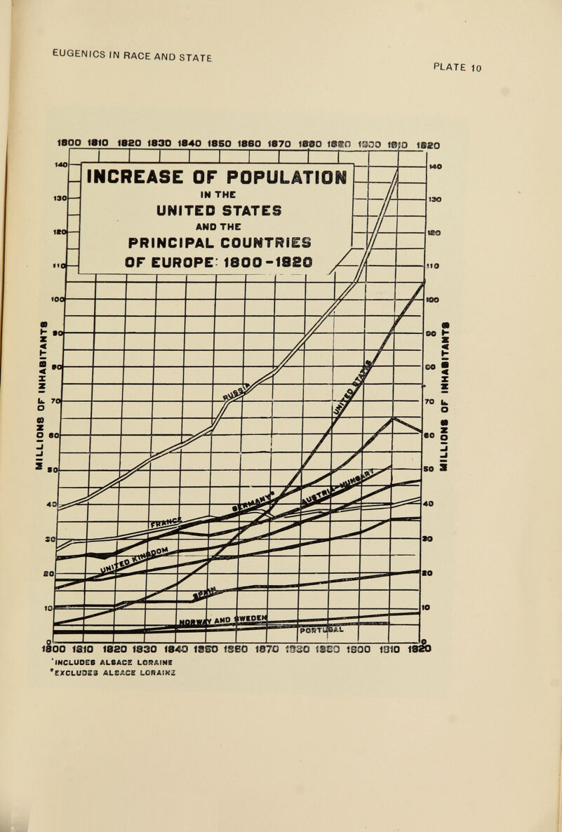 EUGENICS IN RACE AND STATE PLATE 1800 <810 <8e0 <830 1840 <850 18B0 1870 ITOO 1ввО 19Л0 1вШ 1820 1800 Ш10 шго 1830 <840 ISSO Iseo 1870 ШСО ISOO 1010 II INCLUDES ALSACE LORAINE *EXCLUaZ3 AL££Ce LQRAIKZ