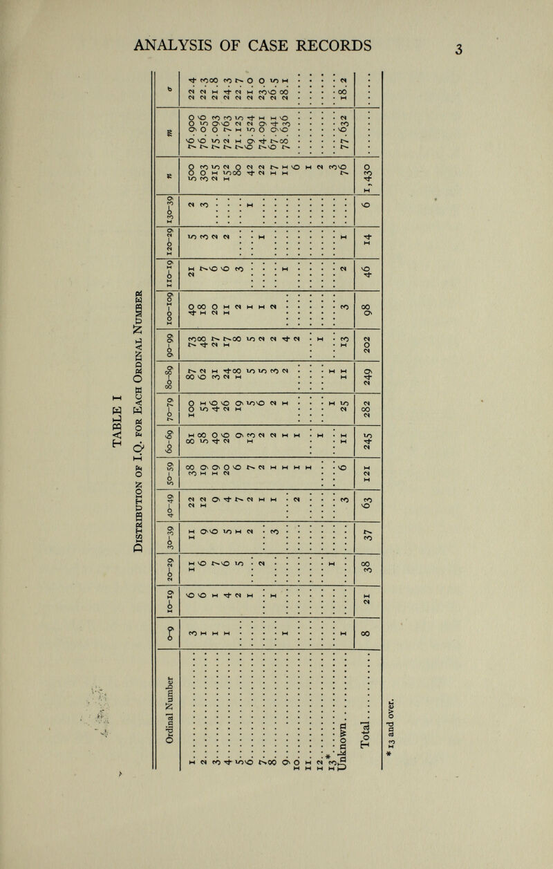 TABLE I Distribution of I.Q. for Each Ordinal Number > 2 «1 C/3 t—I tn O n > an H & W n o * ü œ Ordinal Number 0-9 10-19 20-29 30-39 40-49 so-59 60-69 70-79 80-89 90-99 100-109 110-19 120-29 130-39 n m v i 3 6 11 li 22 38 19 19 20 81 100 87 62 73 48 27 17 8 40 18 21 s 2 <00 303 215 152 80 76.900 76.056 7S-093 72.763 71.125 69-524 74.091 67.941 78.636 22.4 2 i 6 6 9 12 58 40 26 Si 46 26 7 3 3 22 . 1 2 i i 7 6 9 4 31 24 18 20 6 2 21 .8 A i 4 6 5 ii 6 2 24-3 22 . 7 cj 2 i 7 2 6 0 19 s 2 6 1 2 7 13 2 ? i i 42 22 21 .0 7 2 i 2 j 6 c j 2 i i 23.0 26.5 28. i 8 i i 1 2 2 2 2 2 17 ii o i i i i 2 4 i io 2 i i 2 6 li i i 12 i i 2 13* i i i •j v/ Unknown i 6 il 25 ii 13 2 i 76 77.632 18.2 Total 8 21 38 37 63 121 245 282 249 202 98 46 14 6 1,430 * 13 and over. Oo