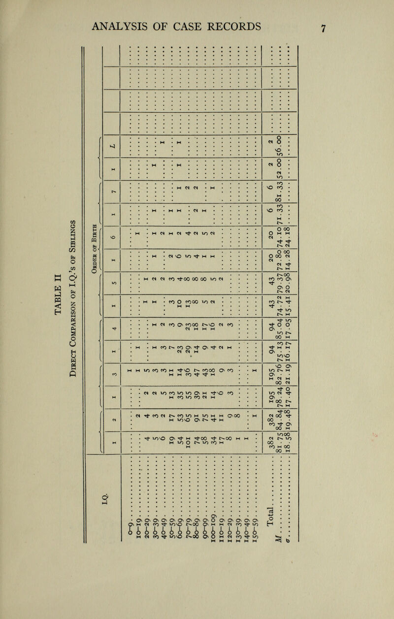 TABLE II Direct Comparison of I.Q.'s of Siblings Order or Birth I .Q. i 2 i 3 i 4 i s i 6 i 7 i z, 1 1 5 3 3 li 14 36 47 43 18 9 3 2 4 3 2 17 53 65 91 75 41 il 9 8 i I 4 5 6 19 54 IOI 74 58 34 17 8 i i 2 2 5 13 35 55 39 21 14 6 3 i i 1 2 2 3 4 8 8 8 5 2 1 3 7 23 , 2 9 14 9 4 2 i 1 2 3 9 23 18 17 16 2 3 1 1 2 1 2 4 2 5 2 i i V I 3 10 13 8 5 2 2 6 5 4 i i i i 1 2 2 i I /KJ— /y 2 i V^-'VV 1 I 30—30 IAO—AO IÇO—ÇQ i i Total 382 81.75 18.58 382 84.84 19.48 195 78.24 17.40 195 82.76 21.19 94 75-13 16.17 94 85.04 17-05 43 74.72 1541 43 79-37 20.98 20 72.80 14. 28 20 74.10 24.18 6 71-33 6 81.33 2 52.00 2 56.OO M > > KÍ m i—i w O o > en M & H o o & ü e n -<s