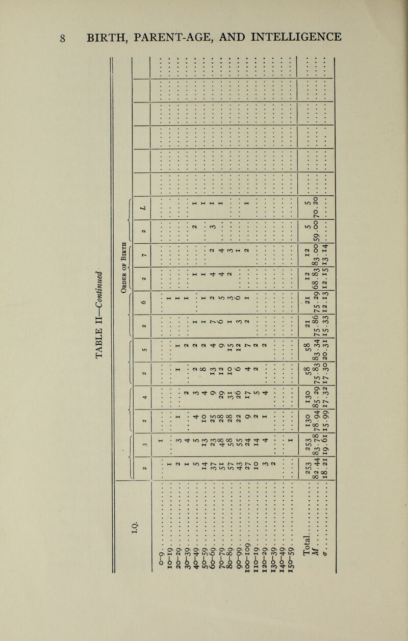 TABLE II— Continued I.Q. Order of Birth A. -A. * A A. 2 3 2 4 2 s 2 6 2 7 2 z, i u y 1 2 1 5 14 37 5i 57 43 27 io 3 2 i i i 3 4 5 13 23 48 58 55 24 14 4 i i 1 2 2 2 4 9 15 12 7 2 2 2 3 4 9 29 31 26 17 5 4 oy 4 10 25 28 28 22 9 2 x 2 8 13 12 10 6 4 2 i i 7 6 1 3 2 i 1 4 4 2 2 i i i i 4 u '+y 1 2 5 3 6 i ò u_ ov 2 4 3 1 2 3 / u /y y u— yy i oy a4 ^^-y i 253 82.44 18.21 253 83.78 19.61 130 78.94 15-99 130 85.29 17.32 58 75 83 17.30 58 83-34 20.31 21 75-86 15-33 21 75-29 12.13 12 68.83 12.15 12 83.00 13 14 5 59.00 5 70. 20 M