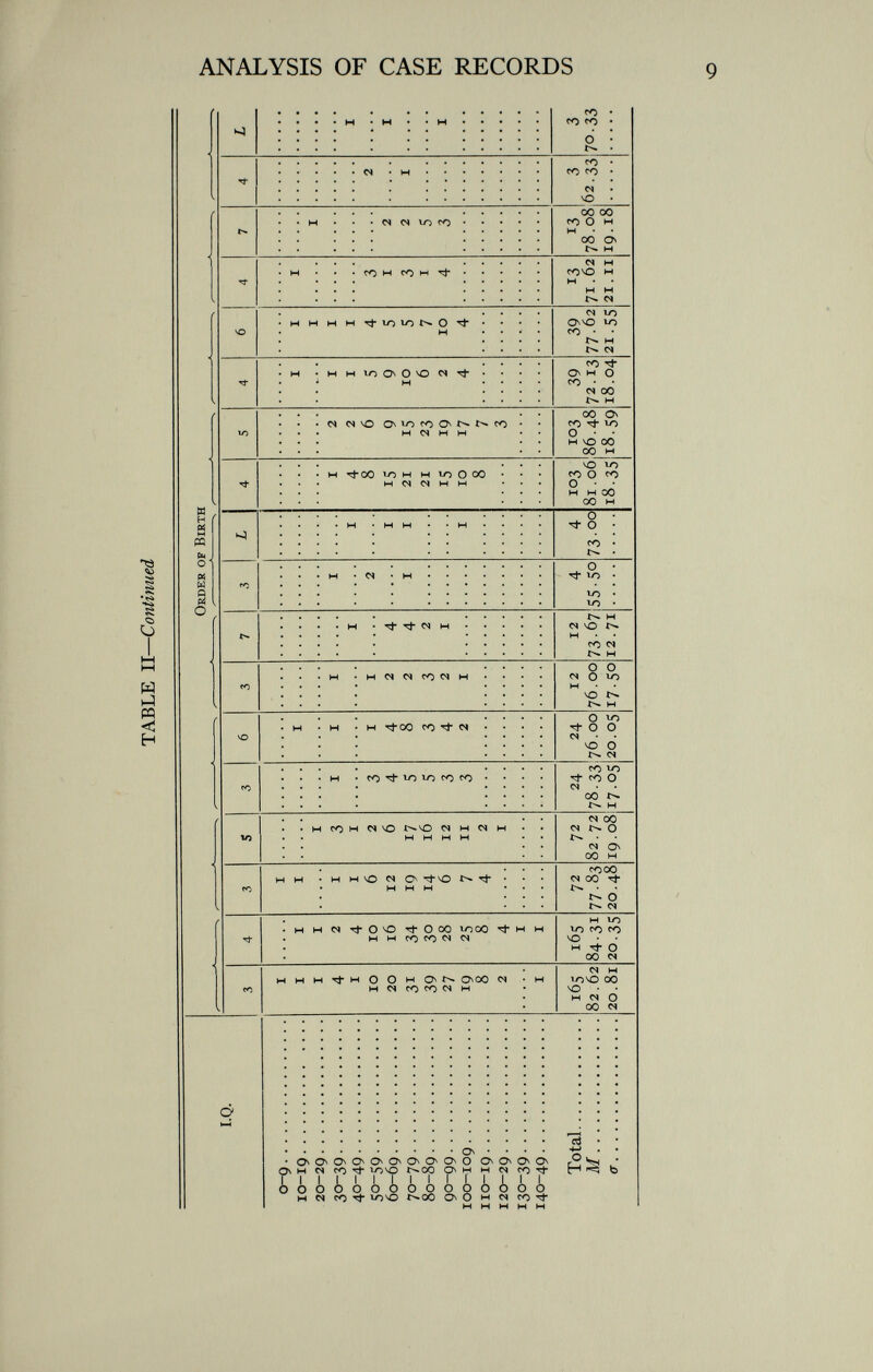 TABLE II— Continued I.Q. 0—9... 10-19.. 20-29.. 30-39■ • 40-49. . 50-59• • 60-69.. 70-79 ■ 80-89. , 90-99. 100—109. 110-19. . 120-29.. 130-39•■ 140-49 • • Total. M.. . Order of Birth i i i 4 i 10 20 31 39 27 19 165 82.62 20.81 i 1 2 4 10 16 34 30 28 25 8 4 i i 165 84-31 20.35 i i 6 12 19 14 6 7 4 72 77 83 20.48 i 3 1 2 6 17 16 12 il 2 i 72 82. 72 24 24 78.33 76.00 19.08:17.05 20.05 12 76.00 17-50 12 73-67 12.71 4 55-50 4 73.00 i 4 8 15 21 21 15 10 103 81.06 18.35 2 2 6 9 15 23 19 17 7 3 103 86.48 18.59 i 1 5 9 10 6 2 4 39 72.13 18.04 i i i i 4 5 5 7 10 4 39 77.62 21-55 13 71.62 21. il 13 3 78.08 62.33 19.18 3 70.33 vO