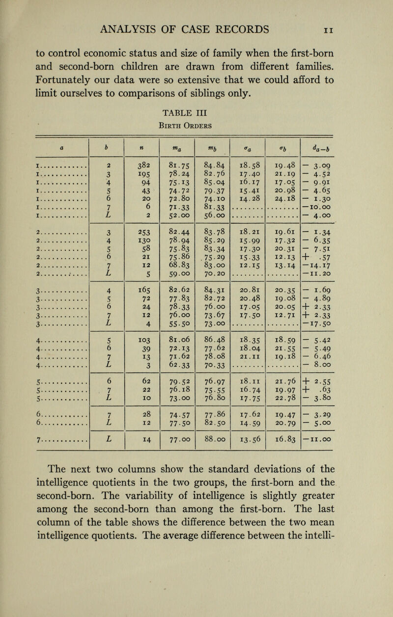 to control economic status and size of family when the first-born and second-born children are drawn from different families. Fortunately our data were so extensive that we could afford to limit ourselves to comparisons of siblings only. TABLE III Birth Orders a b n m a m b a a b ¿a—b 2 382 81.7S 84. 84 18.58 19.48 - 3 09 3 195 78.24 82 . 76 17.40 21.19 - 4-52 4 94 75 13 85.04 16.17 17-05 - 9.91 S 43 74.72 79-37 15-41 20.98 - 4-65 6 20 72.80 74.10 14. 28 24.18 - i .30 7 6 71. 81 .33 — 10 .00 L 2 52.00 56.00 — 4.00 2 3 253 82.44 83 78 l8. 21 19.61 - 1-34 2 4 130 78.94 85.29 15-99 17.32 - 6.35 2 S 58 75 83 83 34 17.30 20.31 - 7-51 2 6 21 75-86 .75-29 15-33 12.13 + -57 2 7 12 68.83 83.00 12.15 13-14 -14.17 2 L 5 59.00 70.20 — il .20 j 3 4 165 82.62 84-31 20.81 20.35 — i . 69 3 S 72 77 83 82.72 20.48 19.08 - 4-89 3 6 24 78.33 76.00 17-05 20.05 + 2.33 3 7 12 76.00 73-67 I7-50 12. 71 + 2.33 2 L 4 55-50 73.00 -I7-50 4 5 103 81.06 86.48 18.35 18.59 - 5-42 4 6 39 72.13 77 .62 18.04 21.55 - 5-49 4 7 13 71.62 78.08 21. il 19.18 — 6.46 A L 7. 62. 33 70. — 8.00 5 6 62 79-52 76.97 18. il 21.76 + 2.55 s 7 22 76.18 75-55 16.74 19.97 + .63 5 L 10 73.00 76.80 17-75 22.78 — 3.80 6 7 28 74-57 77.86 17.62 19-47 -3-29 6 L 12 77-50 82.50 14-59 20.79 - 5-00 7 L 14 77.00 88.00 I3-56 16.83 — il .00 The next two columns show the standard deviations of the intelligence quotients in the two groups, the first-born and the second-born. The variability of intelligence is slightly greater among the second-born than among the first-born. The last column of the table shows the difference between the two mean intelligence quotients. The average difference between the intelli-