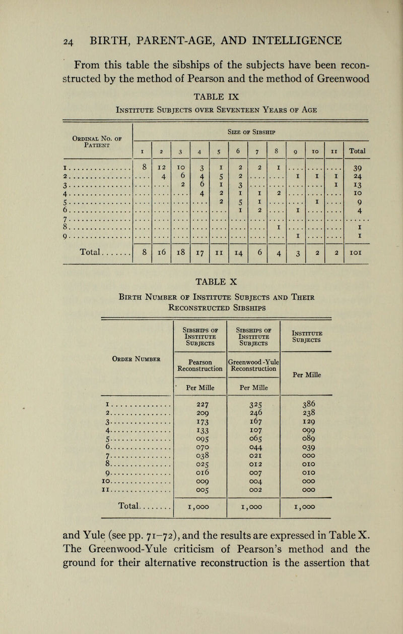 From this table the sibships of the subjects have been recon structed by the method of Pearson and the method of Greenwood TABLE IX Institute Subjects over Seventeen Years or Age Size of Sibshlp patient i 2 3 4 S 6 7 8 Q 10 il Total i 8 12 4 io 6 2 3 4 6 4 i 5 1 2 2 2 2 3 1 5 1 2 1 39 24 13 10 9 4 2 i 1 1 i 2 A i 1 2 2 Ï 1 6 1 7 8 i i 1 Q 1 Total 8 16 18 17 il 14 6 4 3 2 2 101 TABLE X Birth Number of Institute Subjects and Their Reconstructed Sibships S ibships of S ibships of i nstitute i nstitute S ubjects S ubjects o rder n umber Pearson Greenwood -Yule Reconstruction Reconstruction Per Mille Per Mille Per Mille 1 227 325 386 2 209 246 238 3 173 167 129 4 133 107 099 5 09s 065 089 6 070 044 039 7 038 021 ooo 8 025 oi2 oio 9 016 007 oio 10 009 004 ooo il 005 002 ooo Total 1 ,000 1 ,000 1 ,000 and Yule (see pp. 71-72), and the results are expressed in Table X. The Green wood-Yule criticism of Pearson's method and the ground for their alternative reconstruction is the assertion that