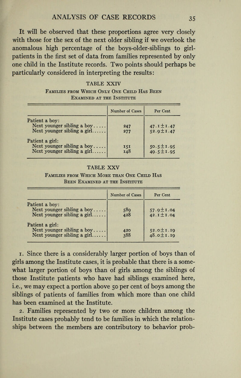 It will be observed that these proportions agree very closely with those for the sex of the next older sibling if we overlook the anomalous high percentage of the boys-older-siblings to girl- patients in the first set of data from families represented by only one child in the Institute records. Two points should perhaps be particularly considered in interpreting the results: TABLE XXIV Families from Which Only One Child Has Been Examined at the Institute Number of Cases Per Cent Patient a boy: Next younger sibling a boy Next younger sibling a girl 247 277 47-1 + 1-47 52.9 ± i .47 Patient a girl: Next younger sibling a boy Next younger sibling a girl 151 148 SO-5 + I-95 49•S i 1 •95 TABLE XXV Families from Which More than One Child Has Been Examined at the Institute Number of Cases Per Cent Patient a boy: Next younger sibling a boy Next younger sibling a girl 589 428 57.9 + 1 .04 42. i ± i .04 Patient a girl: Next younger sibling a boy Next younger sibling a girl 420 388 52.0 + 1. 19 48.0 + 1 .19 1. Since there is a considerably larger portion of boys than of girls among the Institute cases, it is probable that there is a some what larger portion of boys than of girls among the siblings of those Institute patients who have had siblings examined here, i.e., we may expect a portion above 50 per cent of boys among the siblings of patients of families from which more than one child has been examined at the Institute. 2. Families represented by two or more children among the Institute cases probably tend to be families in which the relation ships between the members are contributory to behavior prob-