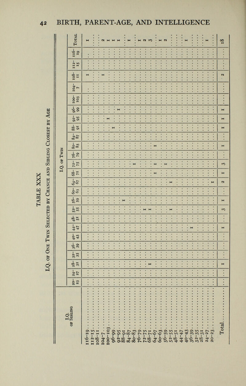 TABLE XXX I.Q. or One Twin Selected by Chance and Sibling Closest by Age I.Q. of Sibling I.Q. of Twin 20- 23 24- 27 28- 31 32- 35 36- 39 40- 43 44- 47 48- si 52- 55 56- 59 60- 63 64- 67 68- 71 72- 75 76- 79 80- 83 84- 87 88- 91 92- 95 96- 99 100- 103 104- 7 108- II 112- 15 116- 19 Total 116-19 I I 112-15 108— il 104-7 i 2 i i i IOO-IO3 i O6-QQ i 02 —0'; i 88 -91 i 84 -87 i 80-8 ? i 76 -70 1 2 3 72 -75 I i 68 -71 i 64 -67 i i I 60-63 1 2 56— 59 i 52-55 i i 48 -51 44 -47 40-43 i î6-î9 i 32-35 28 -31 24 -27 i 20-23 i Total i i 3 i 2 i 3 i i i i 2 18 to W h-l & H w > * w H > O M > 2 Ü h-t 2 H w i—i o M izj O H