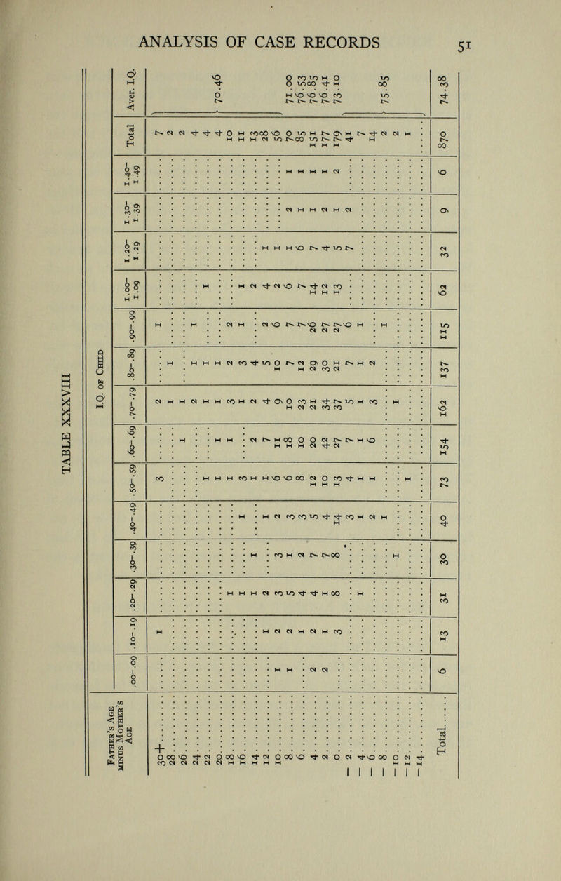 TABLE XXXVIII Father's Age minus Mother's Age I.Q. or C hild .00-.09 .10- .19 13 . 20-. 29 i i 1 2 3 5 4 4 i 31 ■30-.39 3 1 2 7 7 8 30 .40-.49 1 2 3 3 S 4 14 3 1 2 i 40 ■S°--59 i i i 3 i i 6 6 8 12 10 13 4 i i 73 . 60-.69 i 1 2 7 il 18 10 20 42 27 7 i 6 154 .70-.79 2 i 1 2 i i 3 1 2 4 9 10 23 21 34 37 5 i 3 162 .80-.89 i i 1 2 3 4 5 10 7 12 29 30 21 7 1 2 137 .90-.99 2 1 2 6 7 7 26 27 27 6 i 5 i .00- 1.09 1 2 4 2 6 7 14 12 13 62 i .20- 1.29 i i i 6 7 4 5 7 32 i .30- I -39 1.40- 1.49 Total 7 2 2 4 4 4 10 11 13 28 S6 70 85 ISI 177 179 41 7 14 2 870 Aver. I.Q. 70.46 71.00 76.53 76.85 76.41 73 10 75-85 74 38 > > en HH C/3 O O > an M W M O O ¡a ü <*> Cri