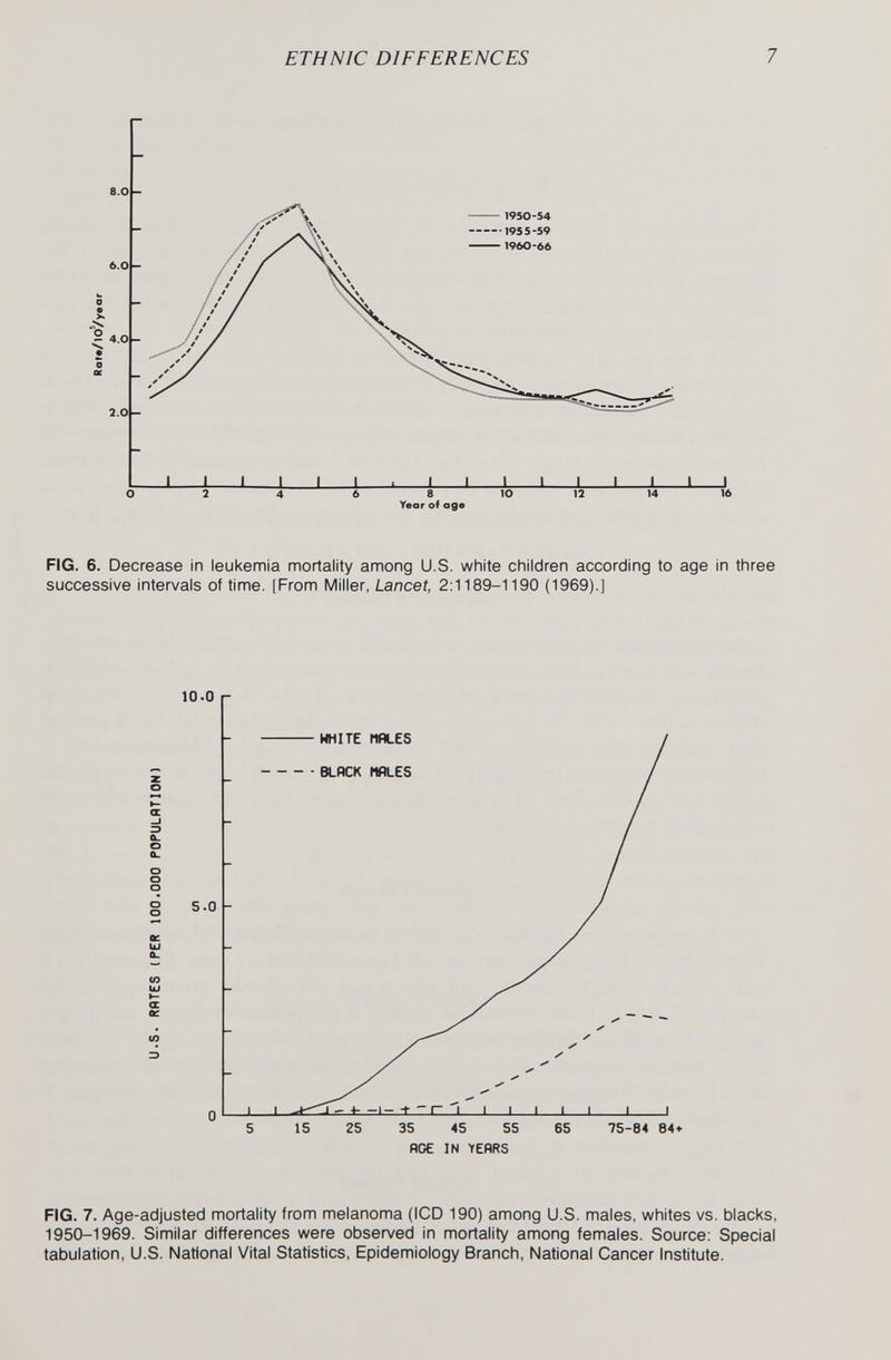 ETHNIC DIFFERENCES 7 FIG. 6. Decrease in leukemia mortality among U.S. white children according to age in three successive intervals of time. [From Miller, Lancet, 2:1189-1190 (1969).] FIG. 7. Age-adjusted mortality from melanoma (ICD 190) among U.S. males, whites vs. blacks, 1950-1969. Similar differences were observed in mortality among females. Source: Special tabulation, U.S. National Vital Statistics, Epidemiology Branch, National Cancer Institute.