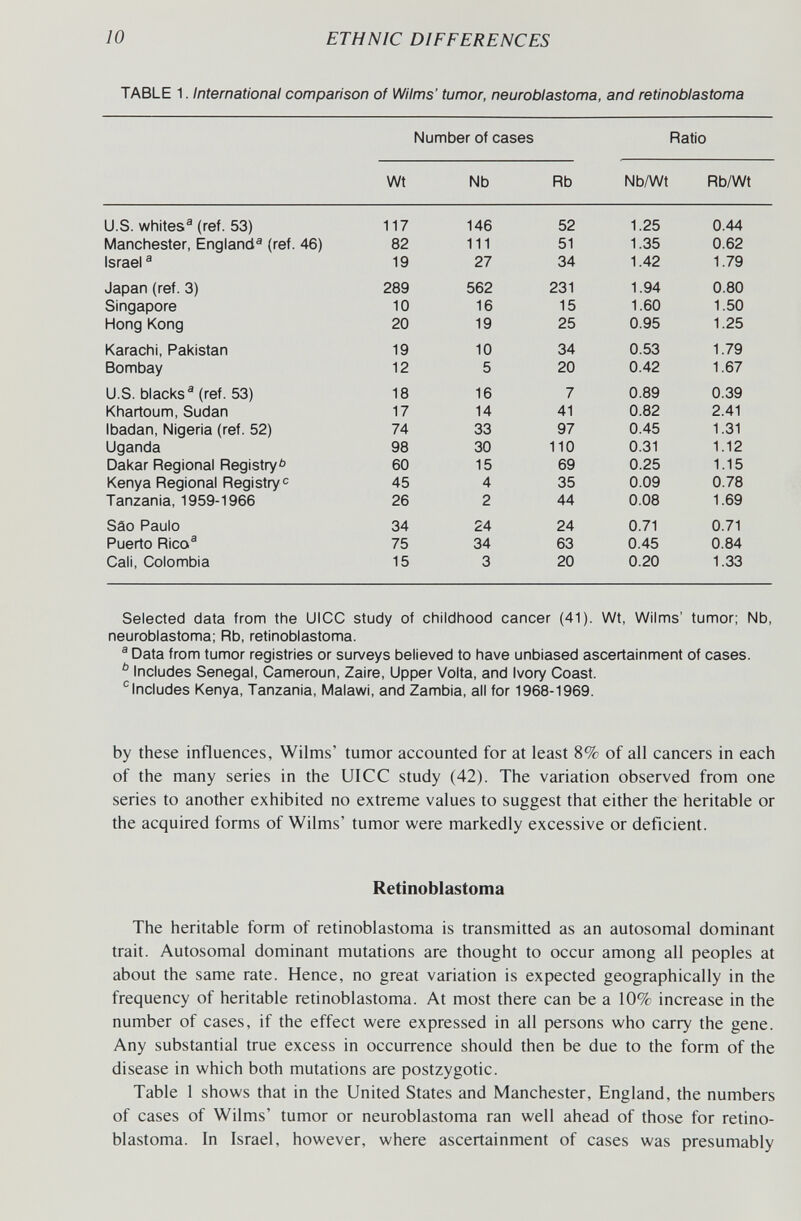 10 ETHNIC DIFFERENCES TABLE 1. International comparison of Wilms' tumor, neuroblastoma, and retinoblastoma Number of cases Ratio Selected data from the UlCC study of childhood cancer (41). Wt, Wilms' tumor; Nb, neuroblastoma: Rb, retinoblastoma. ® Data from tumor registries or surveys believed to have unbiased ascertainment of cases. Includes Senegal, Cameroun, Zaire, Upper Volta, and Ivory Coast. ^Includes Kenya, Tanzania, Malawi, and Zambia, all for 1968-1969. by these influences, Wilms' tumor accounted for at least 8% of all cancers in each of the many series in the UICC study (42). The variation observed from one series to another exhibited no extreme values to suggest that either the heritable or the acquired forms of Wilms' tumor were markedly excessive or deficient. Retinoblastoma The heritable form of retinoblastoma is transmitted as an autosomal dominant trait. Autosomal dominant mutations are thought to occur among all peoples at about the same rate. Hence, no great variation is expected geographically in the frequency of heritable retinoblastoma. At most there can be a 10% increase in the number of cases, if the effect were expressed in all persons who carry the gene. Any substantial true excess in occurrence should then be due to the form of the disease in which both mutations are postzygotic. Table 1 shows that in the United States and Manchester, England, the numbers of cases of Wilms' tumor or neuroblastoma ran well ahead of those for retino¬ blastoma. In Israel, however, where ascertainment of cases was presumably