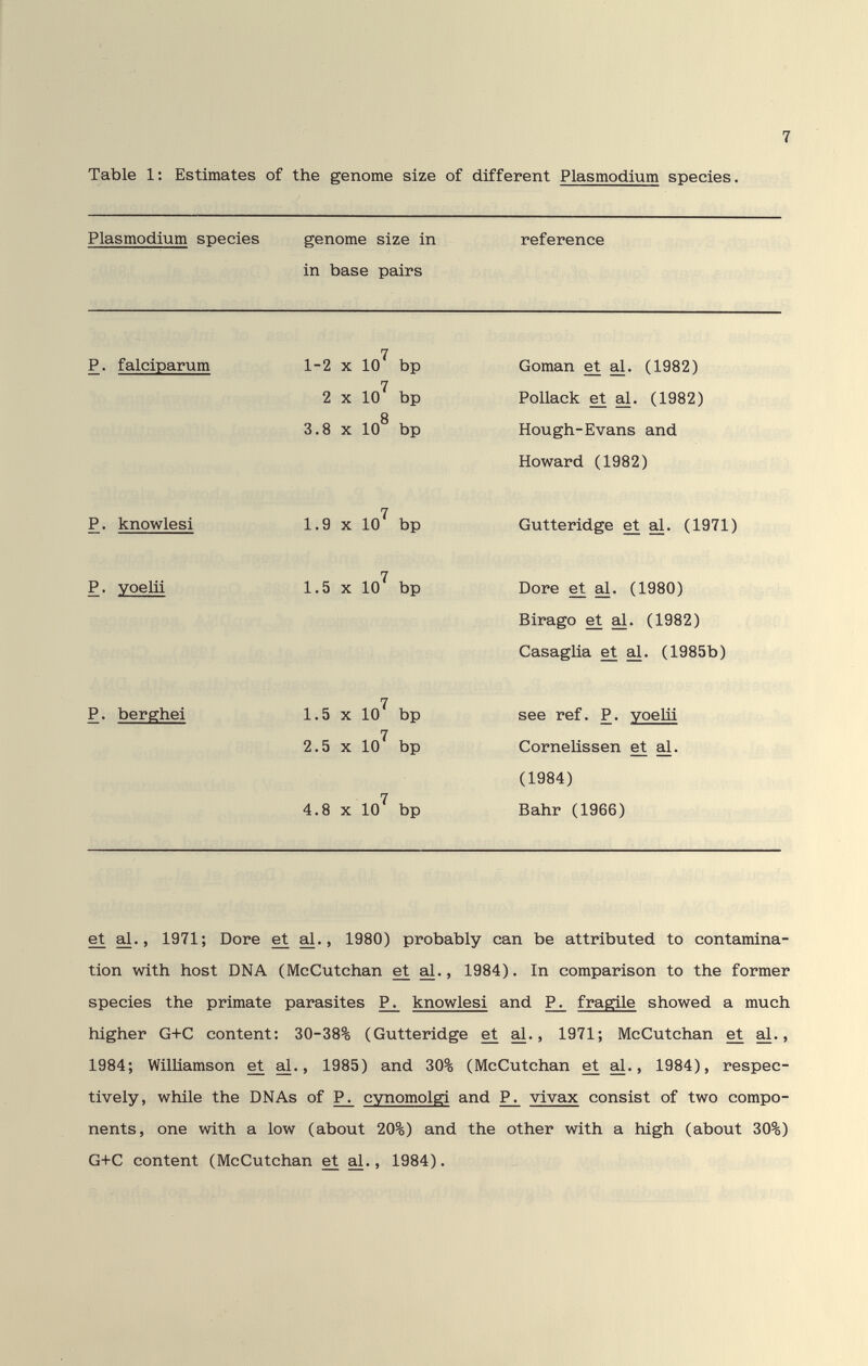 Table 1: Estimates of the genome size of different Plasmodium species. 7 Plasmodium species genome size in reference in base pairs et al., 1971; Dore et al., 1980) probably can be attributed to contamina¬ tion with host DNA (McCutchan et , 1984). In comparison to the former species the primate parasites P^ knowlesi and Pj^ fragile showed a much higher G+C content: 30-38% (Gutteridge et al., 1971; McCutchan et ^., 1984; WilUamson et al., 1985) and 30% (McCutchan et al., 1984), respec¬ tively, while the DNAs of P^ cynomolgi and P^ vivax consist of two compo¬ nents, one with a low (about 20%) and the other with a high (about 30%) G+C content (McCutchan et al., 1984).