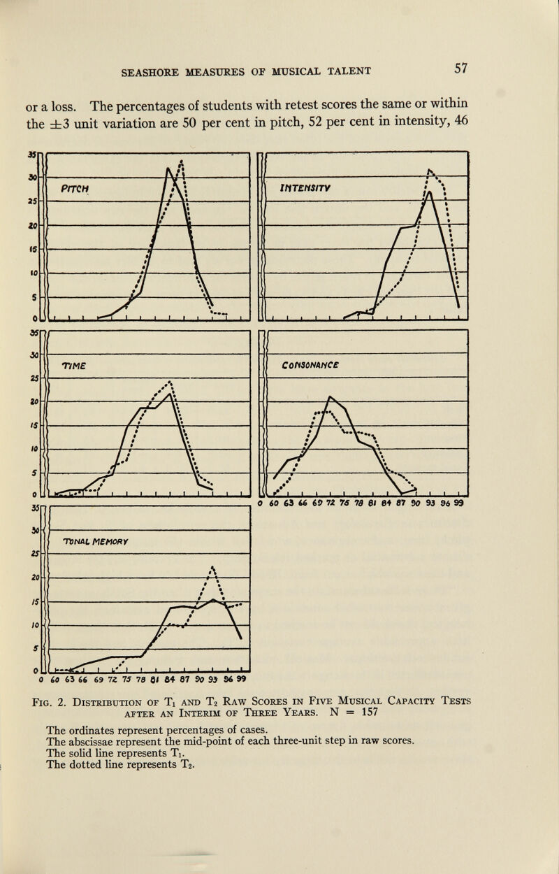 or a loss. The percentages of students with retest scores the same or within the ±3 unit variation are 50 per cent in pitch, 52 per cent in intensity, 46 Fig. 2. Distribution of Ti and T 2 Raw Scores in Five Musical Capacity Tests after an interim of three years. N = 157 The ordinates represent percentages of cases. The abscissae represent the mid-point of each three-unit step in raw scores. The solid line represents Ti. The dotted line represents T 2 .