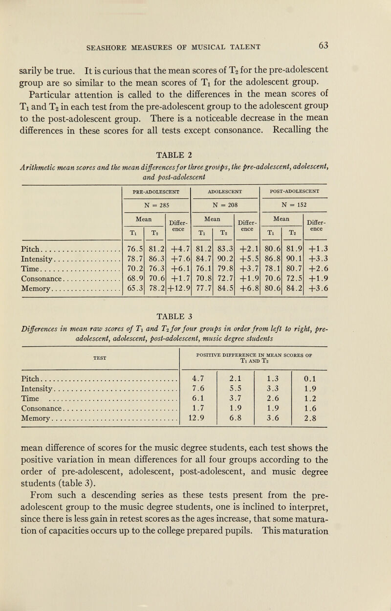 sarily be true. It is curious that the mean scores of T 2 for the pre-adolescent group are so similar to the mean scores of Ti for the adolescent group. Particular attention is called to the differences in the mean scores of Ti and T 2 in each test from the pre-adolescent group to the adolescent group to the post-adolescent group. There is a noticeable decrease in the mean differences in these scores for all tests except consonance. Recalling the TABLE 2 Arithmetic mean scores and the mean differences/or three groitys, the pre-adolescent, adolescent, and post-adolescent pre ■adolescent adolescent post-adolescent N = 285 N = 208 N = 152 Mean Differ Mean Differ Mean Differ ti t2 ence ti t 2 ence ti t 2 ence Pitch 76.5 81.2 +4.7 81.2 83.3 +2.1 80.6 81.9 +1.3 Intensity 78.7 86.3 +7.6 84.7 90.2 +5 .5 86.8 90.1 +3 .3 Time 70.2 76.3 +6.1 76.1 79.8 +3 .7 78.1 80.7 +2.6 Consonance 68.9 70.6 + 1.7 70.8 72.7 +1 .9 70.6 72.5 +1 .9 Memory 65.3 78.2 +12.9 77.7 84.5 +6.8 80.6 84.2 +3.6 TABLE 3 Differences in mean raw scores of T¡ and T2 for four groups in order from left to right, pre- adolescent, adolescent, post-adolescent, music degree students test positive difference in mean scores of tl and t2 Pitch 4.7 2.1 1.3 0.1 Intensity 7.6 5.5 3.3 1.9 Time 6.1 3.7 2.6 1.2 Consonance 1.7 1.9 1.9 1.6 Memory 12.9 6.8 3.6 2.8 mean difference of scores for the music degree students, each test shows the positive variation in mean differences for all four groups according to the order of pre-adolescent, adolescent, post-adolescent, and music degree students (table 3). From such a descending series as these tests present from the pre- adolescent group to the music degree students, one is inclined to interpret, since there is less gain in re test scores as the ages increase, that some matura tion of capacities occurs up to the college prepared pupils. This maturation