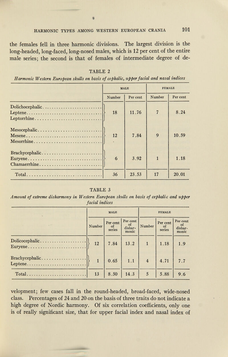 * HARMONIC TYPES AMONG WESTERN EUROPEAN CRANIA 101 the females fell in three harmonic divisions. The largest division is the long-headed, long-faced, long-nosed males, which is 12 per cent of the entire male series; the second is that of females of intermediate degree of de- TABLE 2 Harmonic Western European skulls on basis of cephalic, upper facial and nasal indices male female Number Per cent Number Per cent Dolichocephalic Ì Leptene Í 18 11.76 7 8.24 Leptorrhine ) Mesocephalic ) Mesene 1 12 7.84 9 10.59 Mesorrhine Brachycephalic Ì Euryene 6 3.92 1 1.18 Chamaerrhine 1 Total 36 23.53 17 20.01 TABLE 3 Amount of extreme disharmony in Western European skulls on basis of cephalic and upper facial indices male female Number Per cent of series Per cent of dishar monie Number Per cent of series Per cent of dishar monie Dolicocephalic Euryene Brachycephalic Leptene 12 } ' 7.84 0.65 13.2 1.1 1 4 1.18 4.71 1.9 7.7 Total 13 8.50 14.3 5 5.88 9.6 velopment; few cases fall in the round-headed, broad-faced, wide-nosed class. Percentages of 24 and 20 on the basis of three traits do not indicate a high degree of Nordic harmony. Of six correlation coefficients, only one is of really significant size, that for upper facial index and nasal index of