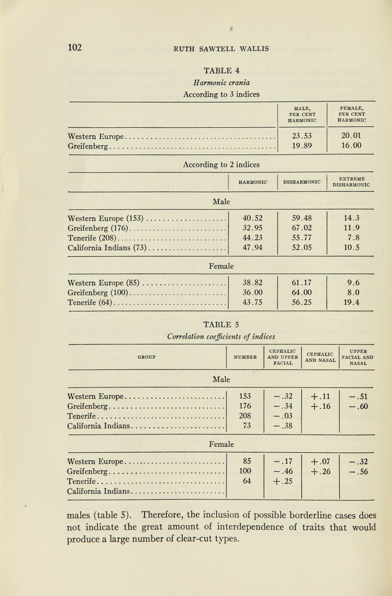 TABLE 4 Harmonie crania According to 3 indices male, per cent harmonic female, per cent harmonic Western Europe 23.53 19.89 20.01 16.00 Greifenberg According to 2 indices harmonic disharmonic extreme disharmonic Male Western Europe (153) Greifenberg (176) Tenerife (208) 40.52 32.95 44.23 47.94 59.48 67.02 55.77 52.05 14.3 11.9 7.8 10.5 California Indians (73) Female Western Europe (85) 38.82 61.17 9.6 Greifenberg (100) 36.00 64.00 8.0 Tenerife (64) 43.75 56.25 19.4 TABLE 5 Correlation coefficients of indices group number cephalic and upper facial cephalic and nasal upper facial and nasal Male Western Europe Greifenberg 153 176 208 73 -.32 -.34 -.03 -.38 + .11 + .16 -.51 -.60 Tenerife California Indians Female Western Europe 85 -.17 + .07 -.32 Greifenberg 100 -.46 + .26 -.56 Tenerife 64 + .25 California Indians males (table 5). Therefore, the inclusion of possible borderline cases does not indicate the great amount of interdependence of traits that would produce a large number of clear-cut types.