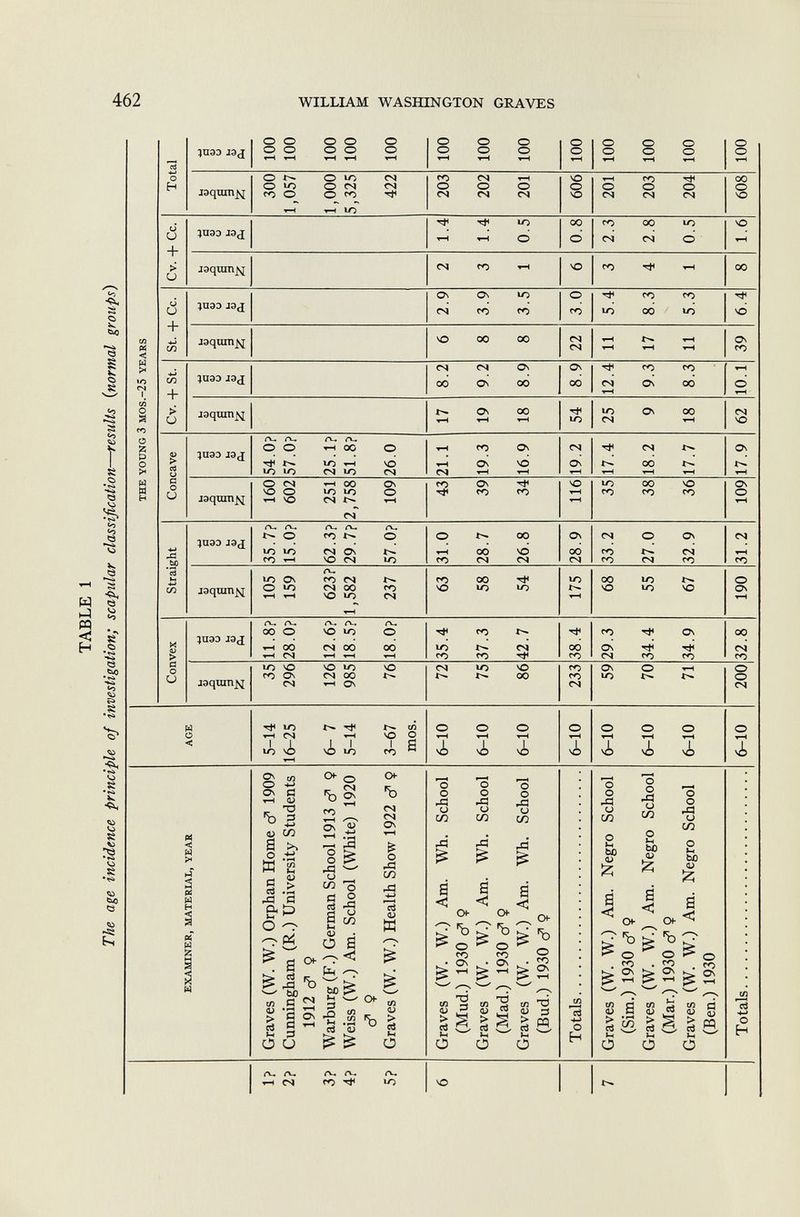 TABLE 1 The age incidence principle of investigation; scapular classification—results (normal groups) THE YOUNG 3 MOS. -25 YEARS Convex Straight Concave Cv. + St. St. + Ce. Cv. + Ce. Total l -i 4> -Q tí <l> O l -i <D -4-> Ö <u u. <d rû tí 0) m a) rO •m a <D <d 4-> fl (u >-i 4> 4-) tí 0) m V Xi tí tí tí £ Ut V p* tí tí £ <u P h £ m 0) P h £ m P h ïz ih <V P h S tí £ 1-4 <D P h z t-4 <l> A h 35 11.8? 105 35.7? 160 54.0? 300 100 296 28.0? 159 15.0? 602 57.0? 1,057 100 126 12.6? 623? 62.3? 251 25.1? 1,000 100 985 18.5? 1,582 29.7? 2,758 51.8? 5,325 100 76 18.0? 237 57.0? 109 26.0 422 100 72 35.4 63 31.0 43 21.1 17 8.2 6 2.9 2 1.4 203 100 75 37.3 58 28.7 39 19.3 19 9.2 8 3.9 3 1.4 202 100 86 42.7 54 26.8 34 16.9 18 8.9 8 3.5 1 0.5 201 100 233 38.4 175 28.9 116 19.2 54 8.9 22 3.0 6 0.8 606 100 59 29.3 68 33.2 35 17.4 25 12.4 11 5.4 3 2.3 201 100 70 34.4 55 27.0 38 18.2 9 9.3 17 8.3 4 2.8 203 100 71 34.9 67 32.9 36 17.7 18 8.3 11 5.3 1 0.5 204 100 200 32.8 190 31.2 109 17.9 62 10.1 39 6.4 8 1.6 608 100 4^ O n to examiner, material, year 1? 2? 3? 4? 5? Graves (W. W.) Orphan Home c? 1909 Cunningham (R.) University Students 1912 9 Warburg (F.) German School 1913 cf 9 Weiss (W.) Am. School (White) 1920 e? 9 Graves (W. W.) Health Show 1922 <? 9 Graves (W. W.) Am. Wh. School (Mud.) 1930 c? 9 Graves (W. W.) Am. Wh. School (Mad.) 1930 d 9 Graves (W. W.) Am. Wh. School (Bud.) 1930 & 9 Totals. Graves (W. W.) Am. Negro School (Sim.) 1930 c? 9 Graves (W. W.) Am. Negro School (Mar.) 1930 d 9 Graves (W. W.) Am. Negro School (Ben.) 1930 Totals 5-14 16-25 6- 7 5-14 3-67 mos. 6-10 6-10 6-10 6-10 6-10 6-10 6-10 6-10 t -1 (H > S > Cfi M M S o H O 2 O fij > < H w
