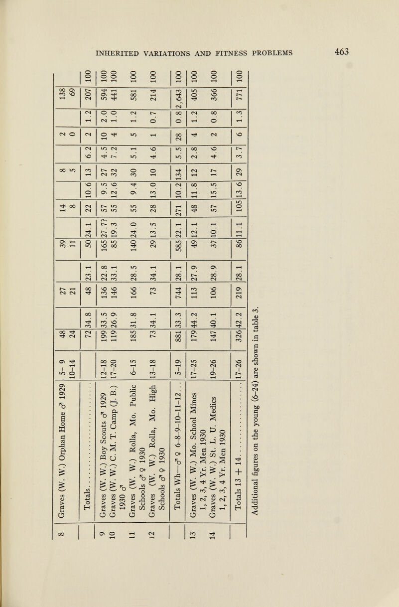 8 Graves (W. W.) Orphan Home d* 1929 5- 9 48 27 39 14 8 2 138 10-14 24 21 11 8 5 0 69 Totals 72 34.8 48 23.1 50 24.1 22 10.6 13 6.2 2 1.2 207 100 9 Graves (W. W.) Boy Scouts d 1 1929 12-18 199 33.5 136 22.8 165 27.7? 57 9.5 27 4.5 10 2.0 594 100 10 Graves (W. W.) C. M. T. Camp (J. B.) 17-20 119 26.9 146 33.1 85 19.3 55 12.6 32 7.2 4 1.0 441 100 1930 c? 11 Graves (W. W.) Rolla, Mo. Public 6-15 185 31.8 166 28.5 140 24.0 55 9.4 30 5.1 5 1.2 581 100 Schools d 9 1930 12 Graves (W. W.) Rolla, Mo. High 13-18 73 34.1 73 34.1 29 13.5 28 13.0 10 4.6 1 0.7 214 100 Schools cf 9 1930 Totals Wh—d 9 6-8-9-10-11-12. .. 5-19 881 33.3 744 28.1 585 22.1 271 10.2 134 5.5 28 0.8 2,643 100 13 Graves (W. W.) Mo. School Mines 17-25 179 44.2 113 27.9 49 12.1 48 11.8 12 2.8 4 1.2 405 100 1, 2, 3, 4 Yr. Men 1930 14 Graves (W. W.) St. L. U. Medics 19-26 147 40.1 106 28.9 37 10.1 57 15.5 17 4.6 2 0.8 366 100 1, 2, 3, 4 Yr. Men 1930 Totals 13 + 14 17-26 326 42.2 219 28.1 86 11.1 105 13.6 29 3.7 6 1.3 771 100 Additional figures on the young (6-24) are shown in table 3. hi V O w C H V) ON