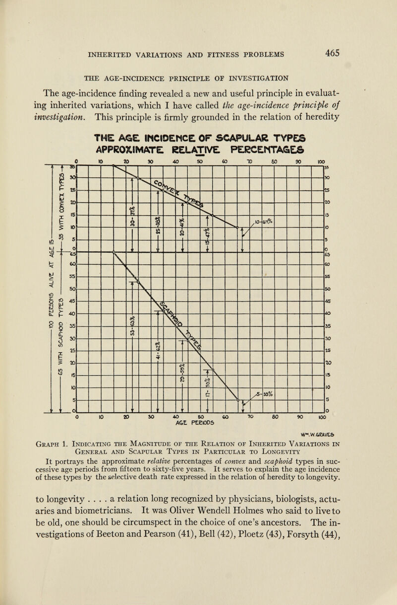the age-incidence principle of investigation The age-incidence finding revealed a new and useful principle in evaluat ing inherited variations, which I have called the age-incidence principle of investigation. This principle is firmly grounded in the relation of heredity THE AGE INCIDENCE OF SCAPULAR TYPES APPROXIMATE RELATIVE PERCENTAGES AGE PEEIODS w.w.&eaves Graph 1. Indicating the Magnitude of the Relation of Inherited Variations in General and Scapular Types in Particular to Longevity It portrays the approximate relative percentages of convex and scaphoid types in suc cessive age periods from fifteen to sixty-five years. It serves to explain the age incidence of these types by the selective death rate expressed in the relation of heredity to longevity. to longevity .... a relation long recognized by physicians, biologists, actu aries and biometricians. It was Oliver Wendell Holmes who said to live to be old, one should be circumspect in the choice of one's ancestors. The in vestigations of Beeton and Pearson (41), Bell (42), Ploetz (43), Forsyth (44),