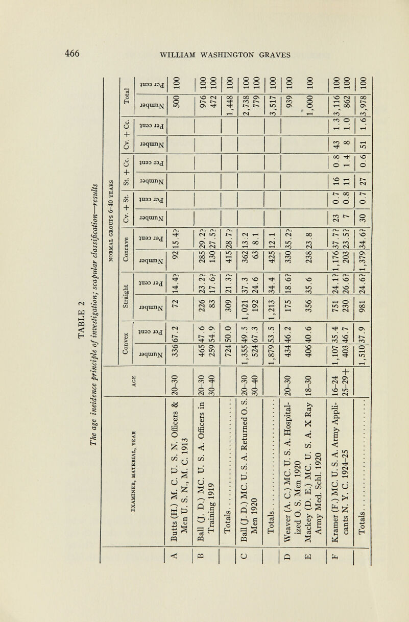 TABLE 2 The age incidence principle of investigation; scapular classification- O n O results EXAMINER, MATERIAL, YEAR AGE NORMAL GROUPS 6-40 YEARS Convex Straight Concave Cv. + St. St. + Ce. Cv. + Ce. Total Ui <u £ -M a 0) o 1-4 D P h M V 1 3 £ +-> Ö 0) o M <ü P h m 0) £ h-> G ü u ui P h ü & £ a 0) o m <u P h ih 0) Xì S 3 £ ■m tí <d u t-4 eu P h u a> £ ■*-> Ö d O m 4) P h ki u E 3 & ö (d o u <d P h A Butts (H.) M. C. U. S. N. Officers & Men U. S. N., M. C. 1913 20-30 336 67.2 72 14.4? 92 15.4? 500 100 B Ball (J. D.) MC. U. S. A. Officers in Training 1919 20-30 30-40 465 259 47.6 54.9 226 83 23.2? 17.6? 285 130 29.2? 27.5? 976 472 100 100 Totals 724 50.0 309 21.3? 415 28.7? 1,448 100 C Ball (J. D.) MC. U. S. A. Returned 0. S. Men 1920 20-30 30-40 1,355 524 49.5 67.3 1,021 192 37.3 24.6 362 63 13.2 8.1 2,738 779 100 100 Totals 1,879 53.5 1,213 34.4 425 12.1 3,517 100 D E Weaver (A. C.) MC. U. S. A. Hospital ized 0. S. Men 1920 Mackey (D. E.) MC. U. S. A. X Ray Army Med. Sehl. 1920 20-30 18-30 434 406 46.2 40.6 175 356 18.6? 35.6 330 238 35.2? 23.8 939 * 1,000 100 100 F Kramer (F.) MC. U. S. A. Army Appli cants N. Y. C. 1924-25 16-24 25-29+ 1,107 403 35.4 46.7 751 230 24.1? 26.6? 1,176 203 37.7? 23.5? 23 7 0.7 0.8 16 11 0.8 1.4 43 8 1.3 1.0 3,116 862 100 100 Totals 1,510 37.9 981 24.6? 1,379 34.6? 30 0.7 27 0.6 51 1.6 3,978 100 H r M > g Si > en M M S o H O 3 O w > < w en