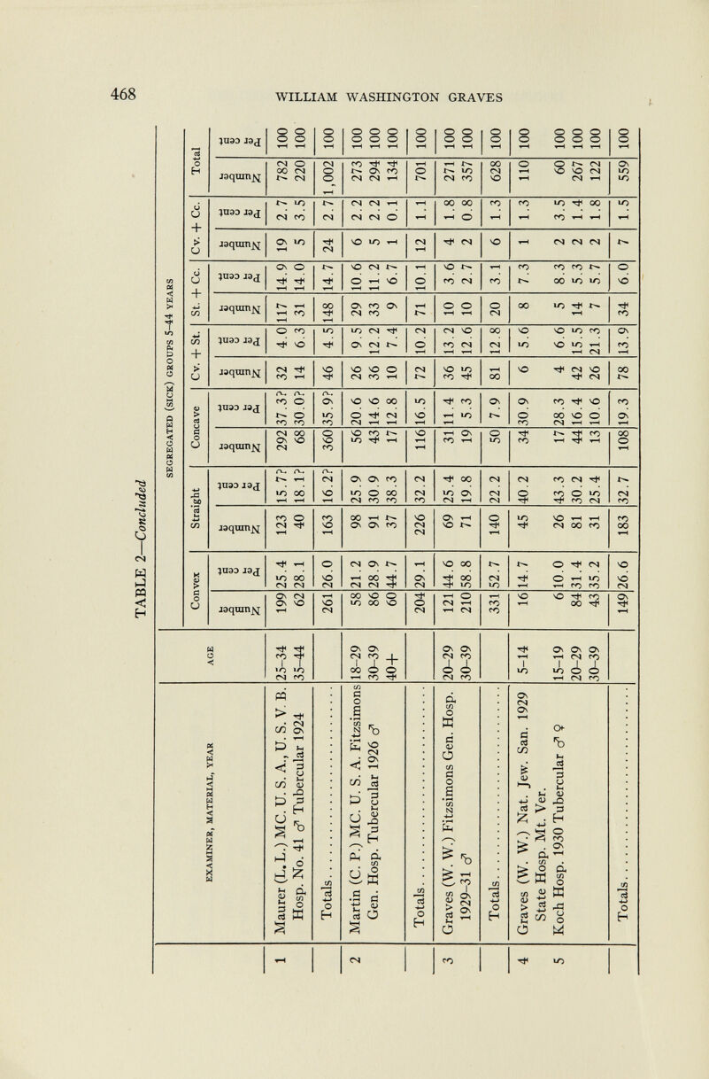 TABLE 2— Concluded O n 00 SEGREGATED (SICK) GROUPS 5-44 YEARS EXAMINER, MATERIAL, YEAR AGE Convex Straight Concave Cv. + St. St. + Ce. Cv. + Ce. Total 0) XÌ a 0) « .o Ö v o u a t> o Ö <l> t) rO a <u rO a a> cd Xi c o 0 d £ 4) Ph £ m «u P h £ li (Ü S £ m <v P h £ »h U PU 5 t-4 <d £ 1» <ü P h 1 Maurer (L. L.) MC. U. S. A., U. S. V. B. 25-34 199 25.4 123 15.7? 292 37.3? 32 4.0 117 14.9 19 2.7 782 100 Hosp. No. 41 cf Tubercular 1924 35-44 62 28.1 40 18.1? 68 30.0? 14 6.3 31 14.0 5 3.5 220 100 Totals 261 26.0 163 16.2? 360 35.9? 46 4.5 148 14.7 24 2.7 1,002 100 2 Martin (C. P.) MC. U. S. A. Fitzsimons 18-29 58 21.2 98 25.9 56 20.6 26 9.5 29 10.6 6 2.2 273 100 Gen. Hosp. Tubercular 1926 c? 30-39 86 28.9 91 30.9 43 14.6 36 12.2 33 11.2 5 2.2 294 100 40+ 60 44.7 37 38.3 17 12.8 10 7.4 9 6.7 1 0.1 134 100 Totals 204 29.1 226 32.2 116 16.5 72 10.2 71 10.1 12 1.1 701 100 3 Graves (W. W.) Fitzsimons Gen. Hosp. 20-29 121 44.6 69 25.4 31 11.4 36 13.2 10 3.6 4 1.8 271 100 1929-31 & 30-39 210 58.8 71 19.8 19 5.3 45 12.6 10 2.7 2 0.8 357 100 Totals 331 52.7 140 22.2 50 7.9 81 12.8 20 3.1 6 1.3 628 100 4 Graves (W. W.) Nat. Jew. San. 1929 5-14 16 14.7 45 40.2 34 30.9 6 5.6 8 7.3 1 1.3 110 100 State Hosp. Mt. Ver. 5 Koch Hosp. 1930 Tubercular d 1 9 15-19 6 10.0 26 43.3 17 28.3 4 6.6 5 8.3 2 3.5 60 100 20-29 84 31.4 81 30.2 44 16.4 42 15.5 14 5.3 2 1.4 267 100 30-39 43 35.2 31 25.4 13 10.6 26 21.3 7 5.7 2 1.8 122 100 Totals 149 26.6 183 32.7 108 19.3 78 13.9 34 6.0 7 1.5 559 100