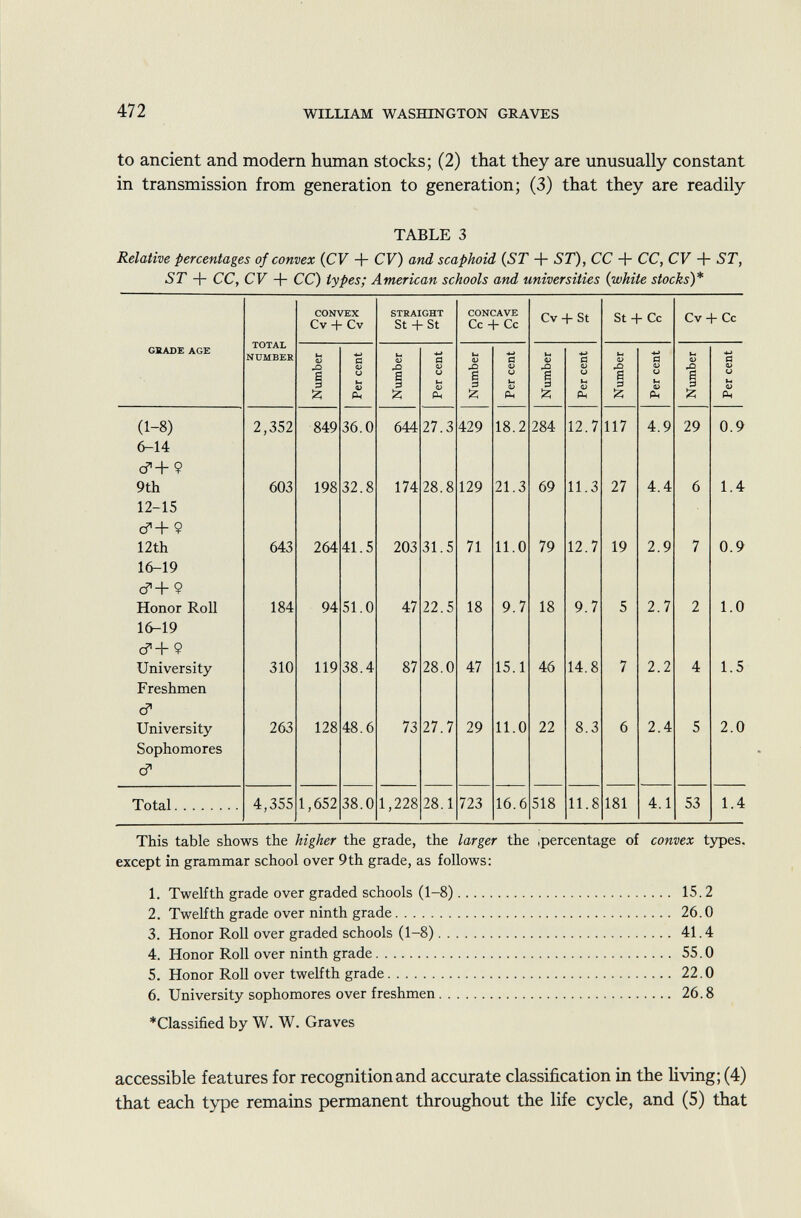 to ancient and modern human stocks; (2) that they are unusually constant in transmission from generation to generation; (3) that they are readily TABLE 3 Relative percentages of convex (CV + CV) and scaphoid (ST + ST), CC + CC, CV + ST, ST + CC, CV + CC) types; American schools and universities (white stocks)* GRADE AGE (1-8) 6-14 cT+9 9th 12-15 d+9 12th 16-19 cf + 9 Honor Roll 16-19 d+9 University Freshmen & University Sophomores a* Total. TOTAL NUMBER 2,352 603 643 184 310 263 4,355 CONVEX Cv + Cv STRAIGHT St + St CONCAVE Cc + Cc Cv + St St + Cc Cv + Cc fH 0> Ö IH <L> a 1-4 <L> a l -i <L> •4-> a M a> a M 0) 0 £ (j M V P h E 3 & o M <D P h e 3 £ u t-i <v P h S 3 £ o m <u P h s 3 Ï5 o »h a> P h 1 £ U i-t 0í 849 36.0 644 27.3 429 18.2 284 12.7 117 4.9 29 0.9 198 32.8 174 28.8 129 21.3 69 11.3 27 4.4 6 1.4 264 41.5 203 31.5 71 11.0 79 12.7 19 2.9 7 0.9 94 51.0 47 22.5 18 9.7 18 9.7 5 2.7 2 1.0 119 38.4 87 28.0 47 15.1 46 14.8 7 2.2 4 1.5 128 48.6 73 27.7 29 11.0 22 8.3 6 2.4 5 2.0 ,652 38.0 1,228 28.1 723 16.6 518 11.8 181 4.1 53 1.4 This table shows the higher the grade, the larger the ,percentage of convex types, except in grammar school over 9th grade, as follows: 1. Twelfth grade over graded schools (1-8) 15.2 2. Twelfth grade over ninth grade 26.0 3. Honor Roll over graded schools (1-8) 41.4 4. Honor Roll over ninth grade 55.0 5. Honor Roll over twelfth grade 22.0 6. University sophomores over freshmen 26.8 Classified by W. W. Graves accessible features for recognition and accurate classification in the living; (4) that each type remains permanent throughout the life cycle, and (5) that