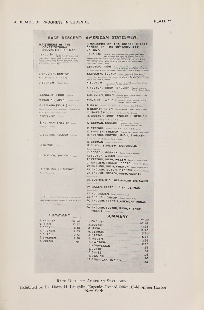 RACE DESCENT: AMERICAN STATESME/M. A, MEMBERS Or THE CONSTITUTIONAL CONVENTION OF 1787. 1. english Lonçdon, G«rtj, Go'»«». Kwij. Stfo«9. i*«»»«, fot*». Cty»*r ijpf.voU. Moo.» 10). Po, fon. ft»U > (ldfo«l. £W«v O k I ii M oii O«o0, ¡of Cot* ■ „j , Mci.« r ,r. PaK>» BaaOoipA, WoUurtgtt«. ÍMí-m, F»«, Pîir<j «V Cuman. 2.ENGLISH, SCOTCH fare«., 0!ou« (Gray), Da»«, fi-»U4g« . ¿.SCOTCH Wilson . Blair. «.ENGLISH, IRISH Swiji.1 5.ENGLISH, WELSH Joh»on (Plwfd) 6. IRELAND (SOUTH) Fa,,,..»«. ticuil. « . 'jj- Co»»«U. M«rttn iLu'fw'K MtC- Wy!hi Hovtton ('a 1 : Mo'lv» (AU*) ßuri«f 7. SWEOISH n»i. 8. NORMAN, ENGLISH BoMctt. Pfiwk*«,, C.C. Pifitlicy 9-scotch, french (w„ n 10.0 utc h 11. scotch, dutch u. a pm« 12. ENGLISH, HUGUENOT Horns (6ouv «.rr.t«rJ summary. t. ENGLI5H 2. IRI5H 3. SCOTCH 4.FRENCH 5. DUTCH 6. SWEOISH 7. welsh B MEMBERS OF' THE UNITED STATES SENATE OF THE eg C0NGRE8S OF 1Q27. 1. ENGLISH fartatvi Owor W L'imo«»! «H» 8w>fW«, fw* 'fc 11 !' i«it» « flwoLWt, Art*»/ £•»»'. F«W H FiedwM« oi*. Fr«U«uJ H -M«> On«», n~m' 6 * V m»!**. A*4tUn* A J«»«». <fef»t \ Codioni. .Io-M» W Jui. It M«t<atf, L 8 i « m « . Li KatMv I» K m I ». franò» C W ». a . 2.scotch. irish W J Hair.», Arlfcur ß GfluW. Pat.fi. 3.ENGLISH, SCOTCH S ûwtmœt. r»«»V 6 VAU», tovM t> ¡M, TrvM, P.u- G <MT»r, Ft#»« ¿«ni»«» 1 ... 5orau«! M Otn W NHW, s«<( &♦*««> , ,wi. A. R«d. Cfcarlí» L fVK#ry, (ivy ? Sitatole Lat<r<* C Puppt, CK'J« P M»Ltan. Wtwd»»i4^« N Fjrti«, kty . J W W M M«- :>« ¿A*0p<jr<i FtftOur tuU-.n P S*-»i. Su«riîinj tW b^ocí rigarti«* of It» ixtrffeatiwi g <i ('«rent individual d*t«,goU4 *» (uií tM fttilo«* jrtuattü« by p< r -1 rftagc Ptr Cent 63.63 17.27 <3-09 4.55 2.73 i ,8g •9i 4.sc0tch Sinotof» Jo»«» C WotAOrt Dovi« W G.jtÇ» H H»w». KtnMtk 0 Ht Miar 5.sc0tch, irish, english sitati William M Ki*$. cortir Clan, John B■ ki*drlt* 6.english. irish 7.english, welsh 5«n<3f«r> cmvmh l cowird», jettph £ Roafd*tt. Öoimt 6 8. irish Staaten &avi< t wol»fc, t(tama* vi wouk, sam g bretten- q.german. irish òtnatcs William £ Barati 0. &stuklt 10. S W EDIS H 5<»otc'i l-vm< L L wm I. Prt«r H «rfc «cK. 11. scotch, irish, english, german ¿xrjltct rotxrt n.stanfuld. turntfaw M. simm»«». 12. GERMAN, ENGLISH s.«, 13. FRENCH Senator* Ttiomat F Sovorá, Cj-1« S Brtjmwá 14. ENGLISH, FRENCH S*mW« «««yr.A»».®*, S«««B !5. FRENCH. SCOTCH, IRISH, ENGLISH 5«otsts Robt'l- M Lu Foii«ttt. J' , Matry B Ha-«i. 16. german te wir. 17. dutch, english, norwegian Scvalît p..í .smoo» |8. SCOTCH, german s„,„ ari<>vr d lq.scoTCH, welsh i5«»otar ¡loi^h H Ca«Hrtji» 20. french. irish, welsh iw.tm_a.fw 21. english, french, scotch s^ewäo.™. 22. english. irish, french 23. english, dutch. french 3..^,,».,..»^. 24. english, scotch, irish, german St*oft' A 8 P«* 25. scotch, ibi5h, german, dutch, swiss -5<'-OÌOV C.C. 5lU. 26. welsh. scotch, irish, german <5«««tar .^)4tl»y Í. Jonti 27. norwegian w.r iwu, a,»,».. 28. english, danish 5™,., q ., m , k „ 2ç. english, french, american indian CWlM Cu'ilt 30. english, scotch, irish, french, w e l5 h Zltnator .1 ftwmu, SU/n/*\ARY. 1. english 2. SCOTCH 3. irish 4. german 5. french 6. welsh 7. swedish 8. norwegian 9. dutch 10. swiss 11. danish 12.american indian ParCfnt 47.65 I9.53 14.43 5.60 5.21 2.86 2.08 1.56 .52 .26 .13 .13 R ace D escent : A merican S tatesmen Exhibited by Dr. Harry H. Laughlin, Eugenics Record Office, Cold Spring Harbor, New York