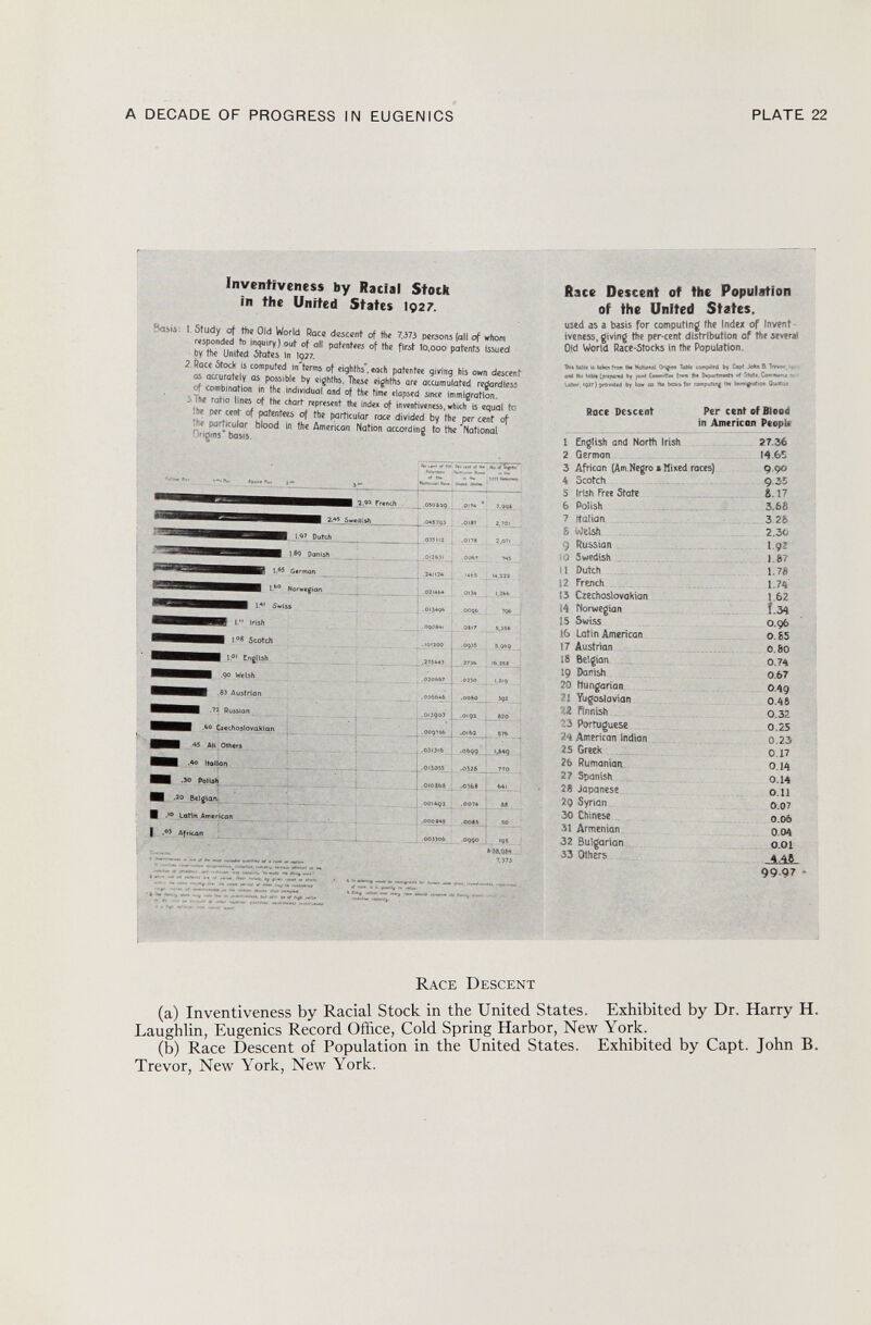 Inventiveness by Racial Stock in the United States I927. Basis: 1 Study of the Old World Race descent of the 7.373 persons (all of whom responded to inquiry) out of alt patente« of the first 1o,ooo patents Issued by the United ótates in I927. 2. Race ótock is computed in'terms of eighths'. each patentee giving his own descent as accurately as possible by eighths. These eighths are accumulated regardless of combination in the individual and of the time elapsed since immigration. 3 ~ihe ratio lines of the chart represent the index of inventiveness, which is equal to ! he per cent of patentees of the particular race divided by the _per cent of 'h<? particular blood In the American Nation according to the National Origins* basis. jëT . 0». BMMHMME38BRNB j- q7 Dvtxh — '^^SBHÊESSSÊÊÊÊÊÊÊt 16< ? Dcntsfi ^^^XBBtÊÊÊÊKÊÊÊtÊ ' German .0)5 li: .0175 2,0?<, .24Ü24 won««^ion ^BÊÊÊÊÊÊÊÊÊKÊÊÊÊtÊ i- 4 ' Swiss OIJA<;b 015« 796 ŒÊÊtÊKÊÊÊÊSÊÊS i  BÊÊÊÊÊÊÊHÊÊÊÊ i° 8 Scotch .OÇOIM .101300 0ÍI7 .¿«35 _ 5.JS6 3.<Jb<ï ÊÊÊÊÊËÊÊÊÊÊÊË 5.°' Cngtbh _.2tS64î 27Ji> IÖ.3S» ■■■■ .90 Welsh ,020<>»7 0J50 I.3IQ MMNMNM Austrian .0066<tfr .OOSO ÎÛ2 SHHHM Russian ,0OI)03 .0192 »20 ________ MHMMR M CïechoslovQkSan .009166 .OIÖ2 S7t> ■■ AS AU Oth<rs .031 >16 ,013055 .061)9 f- „',«49 WÊÊÊKÊ Ae Italian .0328 _ ; 770 J m .30 polish .OioSM .OJfcS Ml Hi .20 Belgian 00l4t)î .0074 l 88 9 . ,0 Latin Americon .000 S4B • l 50 1 .M African .00))0<> .0990 i 19Î 7.J73 Race Descent of the Population of the United States, used as a basis for computing the Index of Invent tveness, giving the per-cent distribution of the severa! Old World Race-Stocks in the Population. Ih» tail« a tak«n fro® tM Katmnm O'iff» Tabi« campjtd by Copt Jofea 5 Tmc.t. . and ttu tab»« ¡puportd bj ¡oui* Co»*n<ttw t>» Dtportmotfï of S fat«. Commnj - tab«, >95?) [KOmia by law as ft». basi» for computing the Immigratici Qux*0! Race Descent Per centofßioofl in Americon Peopli 1 English and North Irish 2 German 3 African (Am. Negro & Hixed races) 4 Scotch 5 Irish Tree State h Polish ? jtalian 27.36 14.65 990 9.35 S. 17 3.6 b 3 2b S Welsh 2.30 9 Russian ì Q Swedish . . . I.92 1.67 \ ! Dutch 1.78 1.7« 1.62 Î.34 O .96 0.&5 0.80 12 French 13 Czechoslovakian 14 Norwegian 15 5wiss 16 Latin American 17 Austrian 18 Belgian 0.74 tç Danish 0.67 20 Hungarian O .49 21 Yugoslavian 0.48 'il finnish 0.32 •Í-5 Portuguese 0.25 24 American Indian 0.23 25 Greek 0.17 2h Rumanian. 0.14 27 Spanish 0.14 28 Japanese 0.11 20 Syrian 0.07 30 Chinese 0.06 31 Armenian 004 32 Bulgarian 0.01 33 Others 44$ 99.97 R ace D escent (a) Inventiveness by Racial Stock in the United States. Exhibited by Dr. Harry H. Laughlin, Eugenics Record Office, Cold Spring Harbor, New York. (b) Race Descent of Population in the United States. Exhibited by Capt. John B. Trevor, New York, New York.