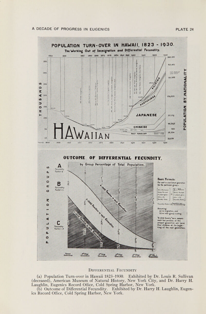 < Z o < Z > m Z o < _» 3 Ol O O. D ifferential F ecundity (a) Population Turn-over in Hawaii 1823-1930. Exhibited by Dr. Louis R. Sullivan (deceased), American Museum of Natural History, New York City, and Dr. Harry H. Laughlin, Eugenics Record Office, Cold Spring Harbor, New York. (b) Outcome of Differential Fecundity. Exhibited by Dr. Harry H. Laughlin, Eugen ics Record Office, Cold Spring Harbor, New York. POPULATION TURM-OVER IM HAWAII. 182 3 - 1930 TH« Working Out of Immigration and Ftcundliy. 165* I860 1666 1872 167«. 1884 IÄ90 !8ç6 IÇOO I9*> tqòo í?,5#í Hav AIIAn 139,631 27.17Q 22,636 <0 250 ! 0 i z < H « 3 O ' E 44 .39s ?80 38,224 OUTCOME OF DIFFERENTIAL FECUNDITY, fecundity factor» 2 by Group Percentage of Total Population. „f* ñu** £SSL loo * Portuulof G OU?- Par Mat Basic Formula: P«r cent in next fuhir« g«n»r»tion for ttw particular group * te((ss—1 J Qroup- p,r e+ftt  l* pw* <I»lt r °~- Assuming (a) no m imitation, and (b) no inter-group mating. fom»ly*h«r« jwrofts «och two p«r*on* of th* pr**4nt gintrction mfi four d»ildr*w at tbt ktjm - of tiw r>«*t g«**ret»cn c fecundity Factor' .6 B fecundity factor « 1