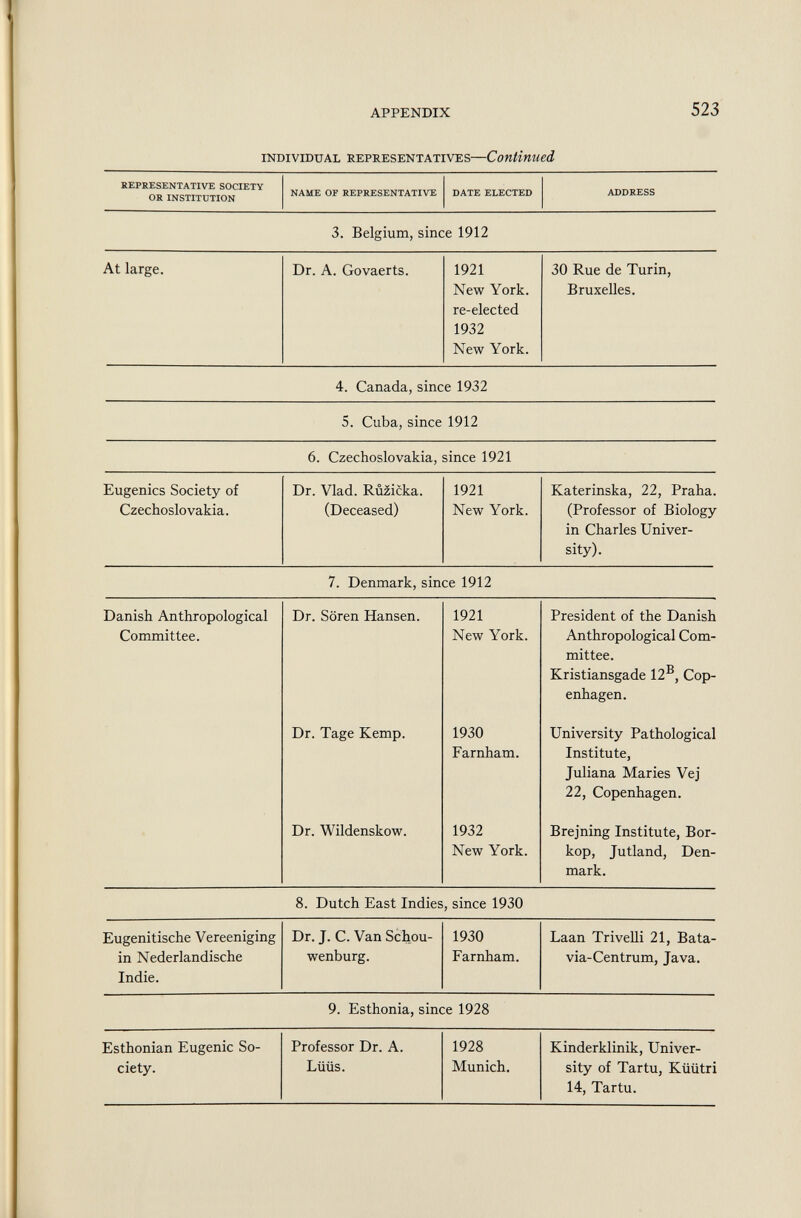 REPRESENTATIVE SOCIETY OR INSTITUTION NAME OF REPRESENTATIVE DATE ELECTED ADDRESS 3. Belgium, since 1912 At large. Dr. A. Govaerts. 1921 New York. re-elected 1932 New York. 30 Rue de Turin, Bruxelles. 4. Canada, since 1932 5. Cuba, since 1912 6. Czechoslovakia, since 1921 Eugenics Society of Czechoslovakia. Dr. Vlad. Ruzicka. (Deceased) 1921 New York. Katerinska, 22, Praha. (Professor of Biology in Charles Univer sity). 7. Denmark, since 1912 Danish Anthropological Committee. Dr. Sören Hansen. 1921 New York. President of the Danish Anthropological Com mittee. Kristiansgade 12 B , Cop enhagen. Dr. Tage Kemp. 1930 Farnham. University Pathological Institute, Juliana Maries Vej 22, Copenhagen. Dr. Wildenskow. 1932 New York. Brejning Institute, Bor- kop, Jutland, Den mark. 8. Dutch East Indies, since 1930 Eugenitische Vereeniging in Nederlandische Indie. Dr. J. C. Van Schou- wenburg. 1930 Farnham. Laan Trivelli 21, Bata- via-Centrum, Java. 9. Esthonia, since 1928 Esthonian Eugenic So ciety. Professor Dr. A. Lüüs. 1928 Munich. Kinderklinik, Univer sity of Tartu, Kiiütri 14, Tartu.