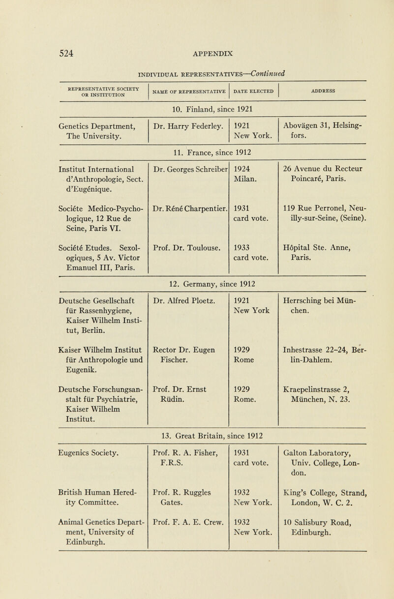 REPRESENTATIVE SOCIETY OR INSTITUTION NAME OF REPRESENTATIVE DATE ELECTED ADDRESS 10. Finland, since 1921 Genetics Department, The University. Dr. Harry Federley. 1921 New York. Abovägen 31, Helsing- fors. 11. France, since 1912 Institut International d'Anthropologie, Sect. d'Eugénique. Dr. Georges Schreiber 1924 Milan. 26 Avenue du Recteur Poincaré, Paris. Société Medico-Psycho- logique, 12 Rue de Seine, Paris VI. Dr. Réné Charpentier. 1931 card vote. 119 Rue Perronel, Neu- illy-sur-Seine, (Seine). Société Etudes. Sexol- ogiques, 5 Av. Victor Emanuel III, Paris. Prof. Dr. Toulouse. 1933 card vote. Hôpital Ste. Anne, Paris. 12. Germany, since 1912 Deutsche Gesellschaft für Rassenhygiene, Kaiser Wilhelm Insti tut, Berlin. Dr. Alfred Ploetz. 1921 New York Herrsching bei Mün chen. Kaiser Wilhelm Institut für Anthropologie und Eugenik. Rector Dr. Eugen Fischer. 1929 Rome Inhestrasse 22-24, Ber lin-Dahlem. Deutsche Forschungsan stalt für Psychiatrie, Kaiser Wilhelm Institut. Prof. Dr. Ernst Rüdin. 1929 Rome. Kraepelinstrasse 2, München, N. 23. 13. Great Britain, since 1912 Eugenics Society. Prof. R. A. Fisher, F.R.S. 1931 card vote. Galton Laboratory, Univ. College, Lon don. British Human Hered ity Committee. Prof. R. Ruggles Gates. 1932 New York. King's College, Strand, London, W. C. 2. Animal Genetics Depart ment, University of Edinburgh. Prof. F. A. E. Crew. 1932 New York. 10 Salisbury Road, Edinburgh.
