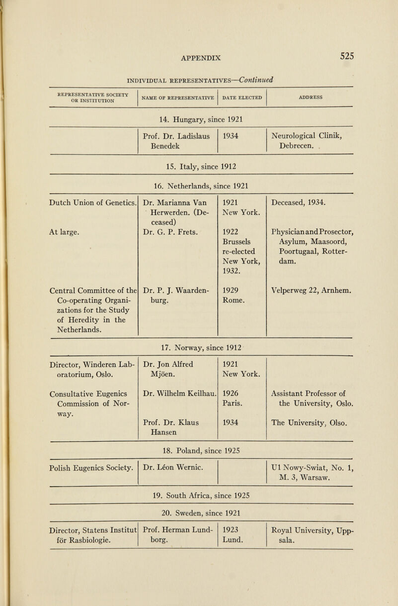 REPRESENTATIVE SOCIETY OR INSTITUTION NAME OF REPRESENTATIVE DATE ELECTED ADDRESS 14. Hungary, since 1921 Prof. Dr. Ladislaus Benedek 1934 Neurological Clinik, Debrecen. 15. Italy, since 1912 16. Netherlands, since 1921 Dutch Union of Genetics. At large. Dr. Marianna Van Herwerden. (De ceased) Dr. G. P. Frets. 1921 New York. 1922 Brussels re-elected New York, 1932. Deceased, 1934. Physician and Prosector, Asylum, Maasoord, Poortugaal, Rotter dam. Central Committee of the Co-operating Organi zations for the Study of Heredity in the Netherlands. Dr. P. J. Waarden- burg. 1929 Rome. Velperweg 22, Arnhem. 17. Norway, since 1912 Director, Winderen Lab oratorium, Oslo. Dr. Jon Alfred Mjöen. 1921 New York. Consultative Eugenics Commission of Nor way. Dr. Wilhelm Keilhau. Prof. Dr. Klaus Hansen 1926 Paris. 1934 Assistant Professor of the University, Oslo. The University, Olso. 18. Poland, since 1925 Polish Eugenics Society. Dr. Léon Wernic. U1 Nowy-Swiat, No. 1, M. 3, Warsaw. 19. South Africa, since 1925 20. Sweden, since 1921 Director, Statens Institut för Rasbiologie. Prof. Herman Lund- borg. 1923 Lund. Royal University, Upp sala.