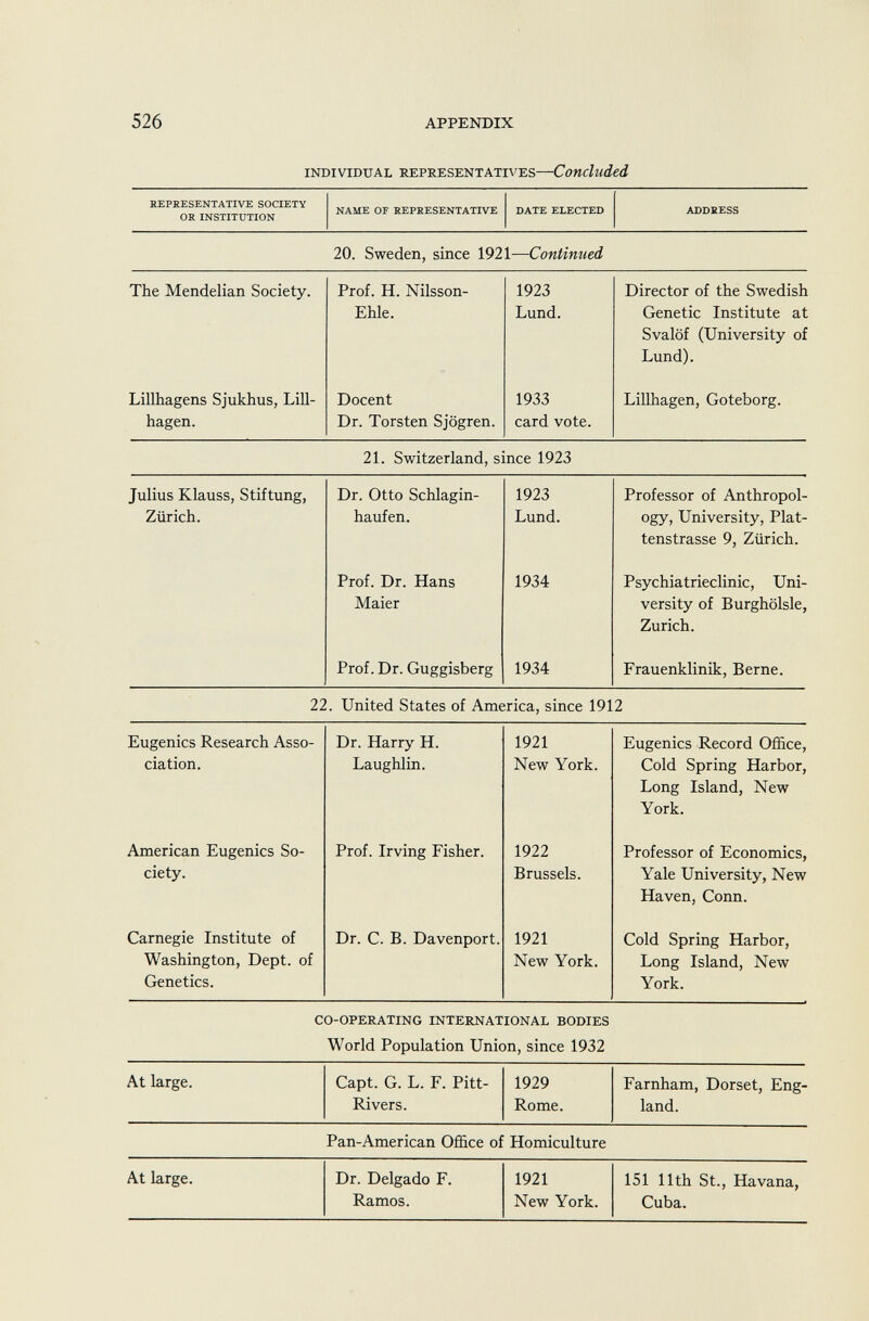 REPRESENTATIVE SOCIETY OR INSTITUTION NAME OF REPRESENTATIVE DATE ELECTED ADDRESS 20. Sweden, since 1921— Continued The Mendelian Society. Prof. H. Nilsson- Ehle. 1923 Lund. Director of the Swedish Genetic Institute at Svalöf (University of Lund). Lillhagens Sjukhus, Lill- hagen. Docent Dr. Torsten Sjögren. 1933 card vote. Lillhagen, Goteborg. 21. Switzerland, since 1923 Julius Klauss, Stiftung, Dr. Otto Schlagin- 1923 Professor of Anthropol Zürich. haufen. Lund. ogy, University, Plat- tenstrasse 9, Zürich. Prof. Dr. Hans 1934 Psychiatrieclinic, Uni Maier versity of Burghölsle, Zurich. Prof. Dr. Guggisberg 1934 Frauenklinik, Berne. 22. United States of America, since 1912 Eugenics Research Asso ciation. Dr. Harry H. Laughlin. 1921 New York. Eugenics Record Office, Cold Spring Harbor, Long Island, New York. American Eugenics So ciety. Prof. Irving Fisher. 1922 Brussels. Professor of Economics, Yale University, New Haven, Conn. Carnegie Institute of Washington, Dept. of Genetics. Dr. C. B. Davenport. 1921 New York. Cold Spring Harbor, Long Island, New York. co-operating international bodies World Population Union, since 1932 At large. Capt. G. L. F. Pitt- Rivers. 1929 Rome. Farnham, Dorset, Eng land. Pan-American Office of Homiculture At large. Dr. Delgado F. Ramos. 1921 New York. 151 11th St., Havana, Cuba.