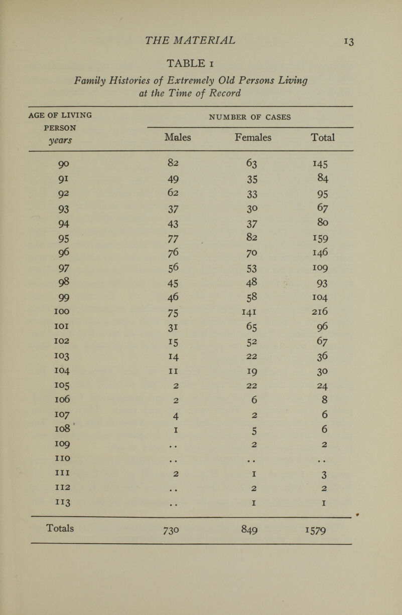 THE MATERIAL 13 TABLE I Family Histories of Extremely Old Persons Living at the Time of Record