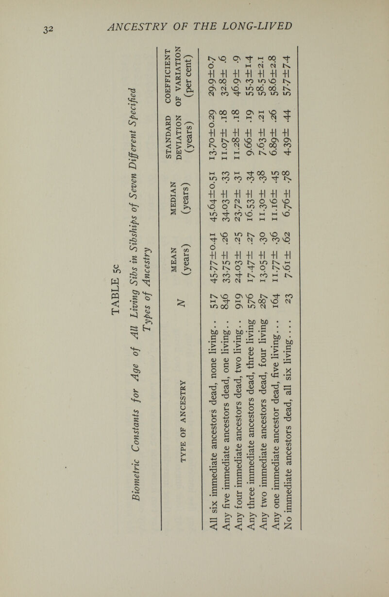 ANCESTRY OF THE LONG-LIVED -tì •«ri ÍO •to s V <5ù s <5ù îi <5L> Co H-, о «о ►s; (-3 • s 4^ •4SI <o Cii u 5Ì .is- -S «o ►C) «o <50 •<5^ Ьч Oï о S Q -to «o S О 5o OQ Й 2 ^ H M I—I и < D о Z%u ■^ £ s. ^ ' О w о и о Pi с о !5 < H Ifl Й о ьн сл ^ h - ? > ы ^ р s 2 i i Z w ^ g s t« p^ H (Л Ы и Й < b о Ы CM >< H (U с о (U <u и л ь. ö —г ^ ^ ^ ^ rt rt ro (u <U 1Ц T) •ХЗ T3 í>^ ^ ^ ^ с Й с с Ö о < < < < <: ;z;