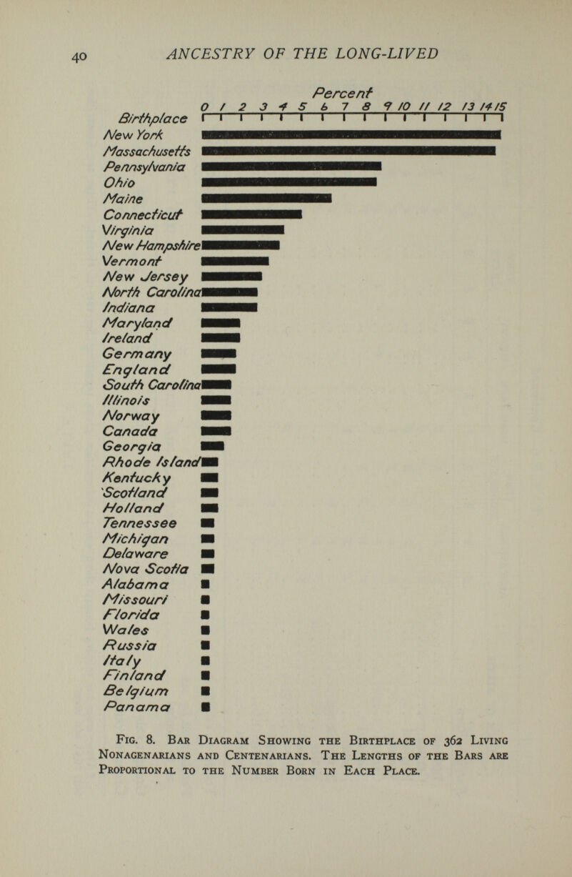 ANCESTRY OF THE LONG-LIVED Percent о / 2 3 'f s 6 7 8 9 /о // /2 /3 /^/5 ß/rthp/ace I « I i » I I I I I I I I I Г~1 York ^^шшшёшшёшшёшёёёяшёёёшёёёёёёшёёёшшёёёшшшёшшшш /Massachusetts Pennsyíyan/a ^¡^ШЁЁШЁ^ШШЁШЁЁШЁЁЁШЁЁ^Ш^^. О tifo Maine ^ШёШЁШЁШЁёШЁШЁШ^Ш Connect/cuf У/гд/'п/'а New /-/amps/iiré\ Vermont New Jersey North Carot/nc /nd/ana Maryland /reland Germany Engfand South Carof/naX fti/no/s Norway Canada Georg/a ■ Rhode /standi /(entucAy I Scotland I //ot/and I Tennessee I /i/ch/(jan I Delaware I Noya Scotia I Alabama Z^/ssour/ Fionda Shlales Russia /ta/y finland Belgium Panama Fig. 8. Bar Diagram Showing the Birthplace of 362 Living Nonagenarians and Centenarians. The Lengths of the Bars are Proportional to the Number Born in Each Place.