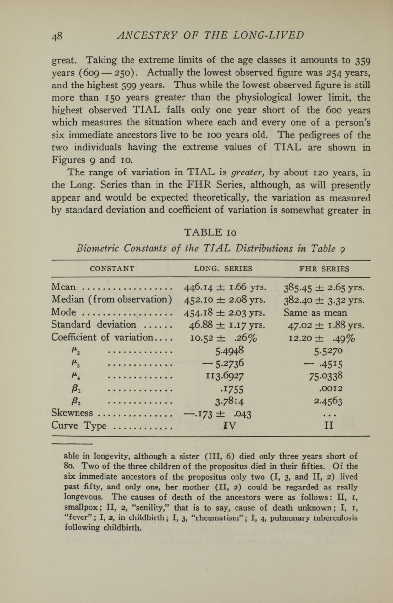48 ANCESTRY OF THE LONG-LIVED great. Taking the extreme limits of the age classes it amounts to 359 years (609 — 250). Actually the lowest observed figure was 254 years, and the highest 599 years. Thus while the lowest observed figure is still more than 150 years greater than the physiological lower limit, the highest observed TIAL falls only one year short of the 600 years which measures the situation where each and every one of a person's six immediate ancestors live to be 100 years old. The pedigrees of the two individuals having the extreme values of TIAL are shown in Figures 9 and 10. The range of variation in TIAL is greater, by about 120 years, in the Long. Series than in the FHR Series, although, as will presently appear and would be expected theoretically, the variation as measured by standard deviation and coefficient of variation is somewhat greater in TABLE 10 Biometrie Constants of the TIAL Distributions in Table ç able in longevity, although a sister (III, 6) died only three years short of 80. Two of the three children of the propositus died in their fifties. Of the six immediate ancestors of the propositus only two (I, 3, and II, 2) lived past fifty, and only one, her mother (II, 2) could be regarded as really longevous. The causes of death of the ancestors were as follows: II, i, smallpox; II, 2, senility, that is to say, cause of death unknown; I, i, fever ; I, 2, in childbirth ; I, 3, rheumatism ; I, 4, pulmonary tuberculosis following childbirth.