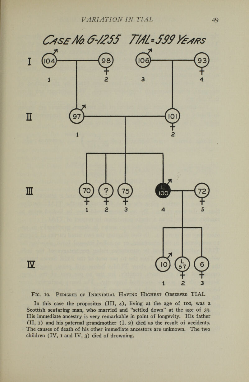 VARIATION IN TI AL C/isE A/o. &/^SS T/M'SS9 y^yí/?s Fig. io. Pedigree of Individual Having Highest Observed TIAL In this case the propositus (III, 4), living at the age of 100, was a Scottish seafaring man, who married and settled down at the age of 39. His immediate ancestry is very remarkable in point of longevity. His father (II, i) and his paternal grandmother (I, 2) died as the result of accidents. The causes of death of his other immediate ancestors are unknown. The two children (IV, i and IV, 3) died of drowning.