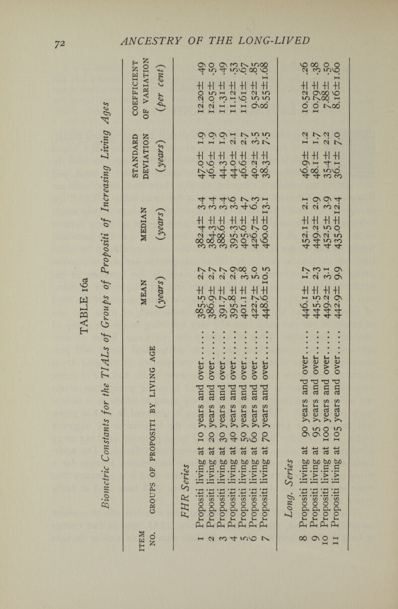 72 ANCESTRY OF THE LONG-LIVED H w «0 Cn C3i I Ö5 <-5 Q <o S» S-, О C5 О ÛH S-^ о «о s о V. о «о -4^ V о s Ö о и s cq Рц Рц Ы О и ^5 О нч H < Н-( í¿, < > Ьн О Й О h-Í H < I—( > ы р < h-l S а < U s I «to I ы о < о :г; нн > I—( •4 Í« m сл О Рм О (4 Рч fe О сл рц о di О й Й 0\ О ON ГО 1П00 rf LO lo^ 00 vq +1 +1 +1 +1 +1 +1 -fi 0 LO l-H Ç\| M OJ IO q fo МЭ IO IO 01 oi M M »H ONOd On On Ch I-; lO io M M I-I ci ci fô +1 +1 +1 +1 +1 +1 +1 О vû fO О vo fo wvo ^ ЧЮ d 00 Tf Tf тЬ Tj- со Tj- Tj- Tt-vq г> cò rô cò rô rj-vd fô +1 +1 +1 +1 +1 +1 il Ф covq fovq tx q oi TfOO lô иЬю 6 00 00 00 ON о Oí vo fO со со со Ti Tj- Ьч r> r-x Osoq q lo ci ci oi oi cô lô d +1 +1 +1 +1 +1 +1 +1 lO ON ixoo >1 txvo lOVO -I lO HH 00 00 On ON G со со со со -rf п 00 •4Sk V4 ^ Vh 1м 0.) о <и 0^ D >>>>■>>> о о о о о о о ТЗ пз тз ТЗ тЗ тз тэ с й с с с Ö ä оЗ cti cd cd га СЯ СЯ СЯ С/З сл СЯ 1Я VH Vi V-, Vh Vi »-I cd cd ri cd cd cd cd aj oj oj QJ i> HJ tu î>^ ^ ^ ^ K*^ ^ О О О q О О p t-H 04 со ючо ^_) +j ^ +j +j -у cd cd cd cd cd cd cd bjo tuo ЬЯ tuo ЬЯ bjO bJO Й с с с с с с • Ч«Н • IM • ГН • ГН • »-H • »-< >>>>>>> ся ся ся ся ся ся со О О О О О О О Он Он Он Он Он Он Он о о о о о о о Uh 1-н Vh 1-н }-н t-H 1-н pL| рц Рч Рн Р1н рц рц M 01 со IOVÛ ts. VO 00 О О q со 1040 +1 +1 +1 íi CN| ONOQ ю Ю 1^00 1-1 d d t^od CI t> 04 q •-< M 04 b» +1 +1 +1 +1 ON M ы VO 00 lôvd Tf rt со со ьн On ON r)- 04* 04 CÔ oi +1 II +1 +i M 04 lO q oi On 04* lô Ю VO со 'Ф 'Ф Tj- со M 0\ M 04 CÓ On +1 II +1 +1 M VO 04 ON vd VÒ On 04 U ti t-< Il (U <U 0) <u > > > > GOGO X) *0 'O тз с с с tí cd cd cd сч сл СЯ ся СЯ Vh ti Ul cd cd cd cd <u flJ <u <u X a vo о vo On о о S S Ö5 S о cd cd cd cd tuo ЬЛ ЬЛ Ьй tí с tí tí • ^ »»H > > > > сл сл сл сл о о О О Он Он Он Он о О G О )-| |-> 1-н Vh Рн fi, CL, PL, 00 on о m