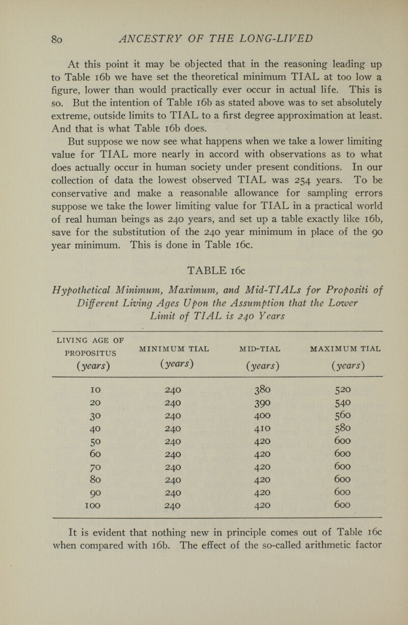 8o ANCESTRY OF THE LONG-LIVED At this point it may be objected that in the reasoning leading up to Table 16b we have set the theoretical minimum TI AL at too low a figure, lower than would practically ever occur in actual life. This is so. But the intention of Table i6b as stated above was to set absolutely extreme, outside limits to TI AL to a first degree approximation at least. And that is what Table i6b does. But suppose we now see what happens when we take a lower limiting value for TIAL more nearly in accord with observations as to what does actually occur in human society under present conditions. In our collection of data the lowest observed TIAL was 254 years. To be conservative and make a reasonable allowance for sampling errors suppose we take the lower limiting value for TIAL in a practical world of real human beings as 240 years, and set up a table exactly like i6b, save for the substitution of the 240 year minimum in place of the 90 year minimum. This is done in Table i6c. TABLE i6c Hypothetical Minimum, Maximum, and Mid-TIALs for Propositi of Different Living Ages Upon the Assumption that the Lower Limit of TIAL is 240 Years It is evident that nothing new in principle comes out of Table i6c when compared with i6b. The effect of the so-called arithmetic factor