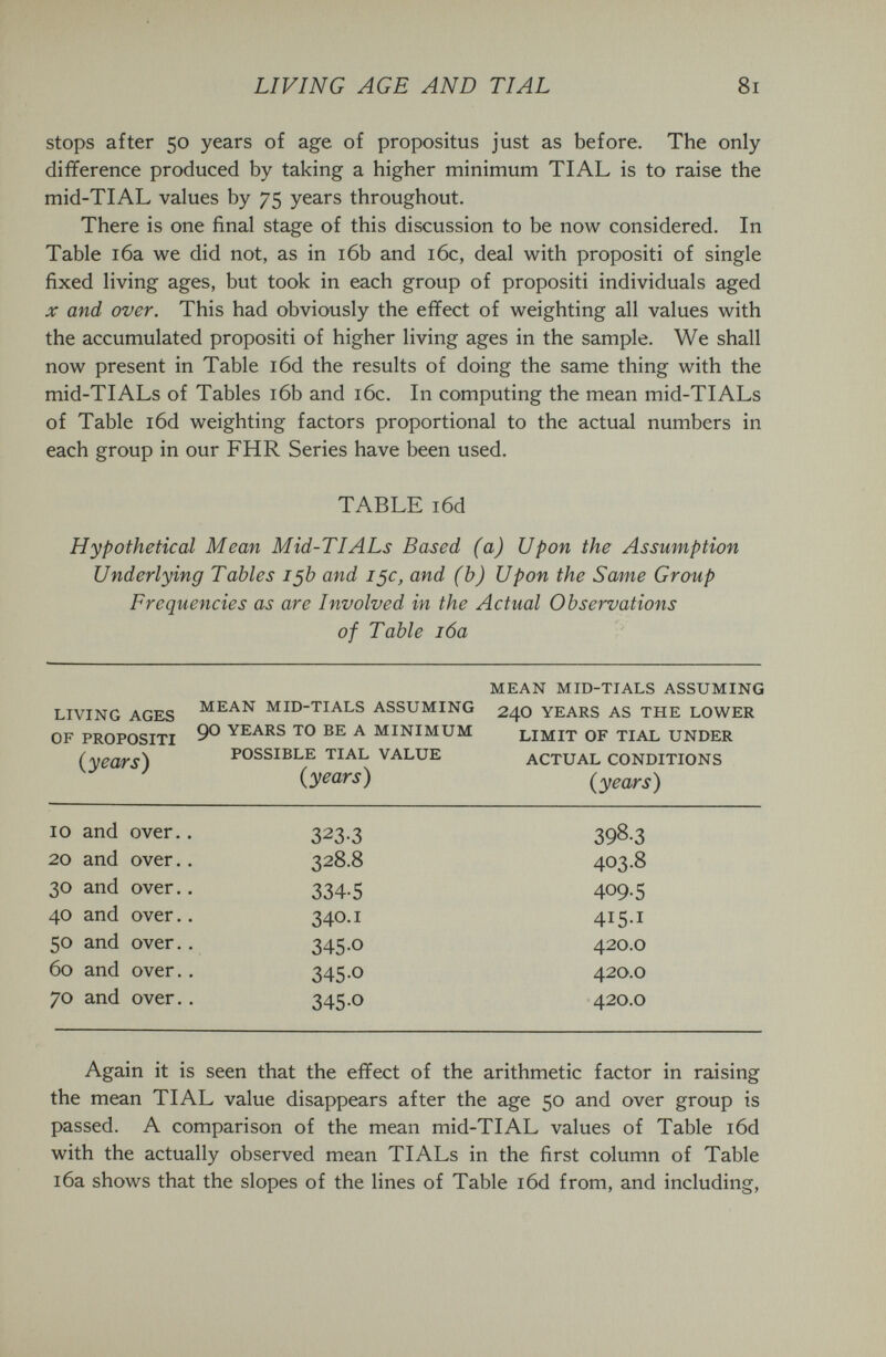 LIVING AGE AND TIAL 8i stops after 50 years of age of propositus just as before. The only difference produced by taking a higher minimum TIAL is to raise the mid-TIAL values by 75 years throughout. There is one final stage of this discussion to be now considered. In Table 16a we did not, as in i6b and i6c, deal with propositi of single fixed living ages, but took in each group of propositi individuals aged X and over. This had obviously the effect of weighting all values with the accumulated propositi of higher living ages in the sample. We shall now present in Table i6d the results of doing the same thing with the mid-TIALs of Tables i6b and i6c. In computing the mean mid-TIALs of Table i6d weighting factors proportional to the actual numbers in each group in our FHR Series have been used. TABLE i6d Hypothetical Mean Mid-TIALs Based (a) Upon the Assumption Underlying Tables i¿b and i¿c, and (Ъ) Upon the Same Group Frequencies as are Involved in the Actual Observations of Table i6a LIVING AGES OF PROPOSITI {years) MEAN MID-TIALS ASSUMING 90 YEARS TO BE A MINIMUM POSSIBLE TIAL VALUE {years) MEAN MID-TIALS ASSUMING 240 YEARS AS THE LOWER LIMIT OF TIAL UNDER ACTUAL CONDITIONS {years) Again it is seen that the eflfect of the arithmetic factor in raising the mean TIAL value disappears after the age 50 and over group is passed. A comparison of the mean mid-TIAL values of Table i6d with the actually observed mean TIALs in the first column of Table i6a shows that the slopes of the lines of Table i6d from, and including.