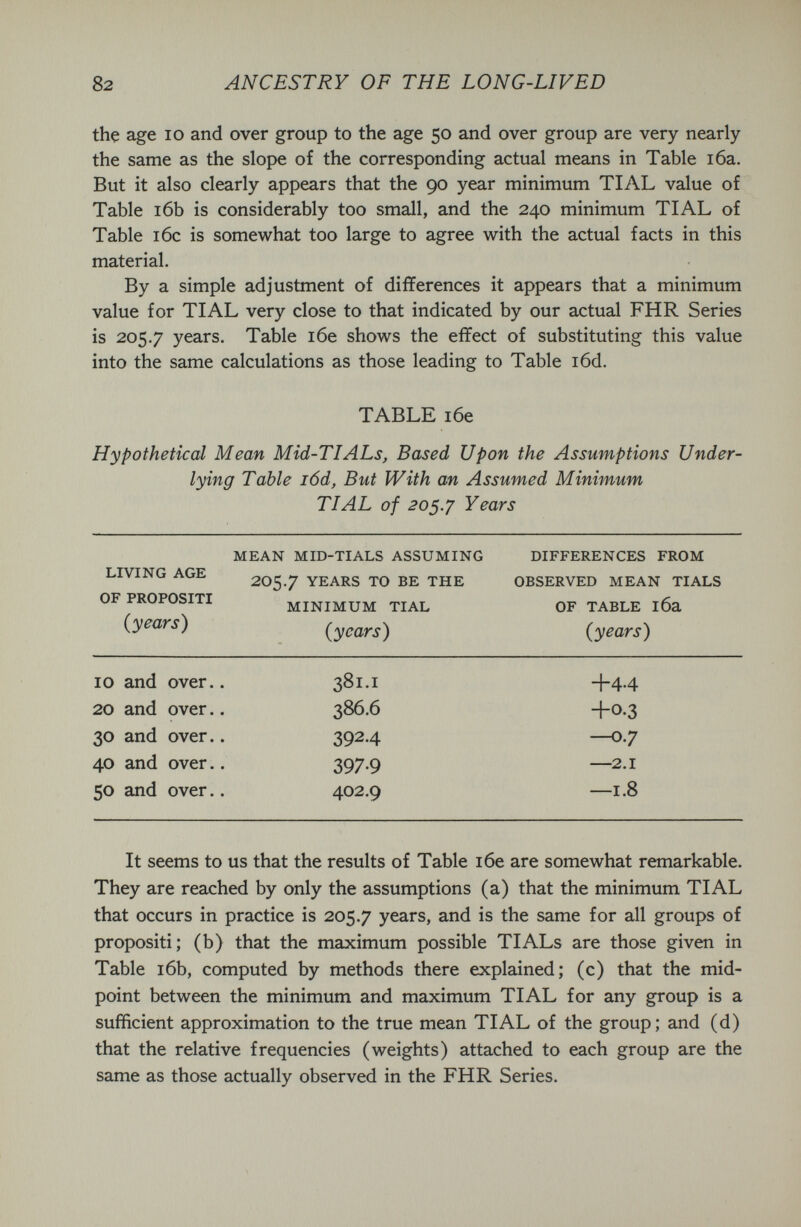 82 ANCESTRY OF THE LONG-LIVED thç age IO and over group to the age 50 and over group are very nearly the same as the slope of the corresponding actual means in Table i6a. But it also clearly appears that the 90 year minimum TIAL value of Table i6b is considerably too small, and the 240 minimum TIAL of Table 16c is somewhat too large to agree with the actual facts in this material. By a simple adjustment of differences it appears that a minimum value for TIAL very close to that indicated by our actual FHR Series is 205.7 years. Table i6e shows the effect of substituting this value into the same calculations as those leading to Table i6d. TABLE i6e Hypothetical Mean Mid-TIALs, Based Upon the Assumptions Under¬ lying Table i6d. But With an Assumed Minimum TIAL of 205.7 Years It seems to us that the results of Table i6e are somewhat remarkable. They are reached by only the assumptions (a) that the minimum TIAL that occurs in practice is 205.7 years, and is the same for all groups of propositi; (b) that the maximum possible TIALs are those given in Table i6b, computed by methods there explained; (c) that the mid¬ point between the minimum and maximum TIAL for any group is a sufficient approximation to the true mean TIAL of the group; and (d) that the relative frequencies (weights) attached to each group are the same as those actually observed in the FHR Series.