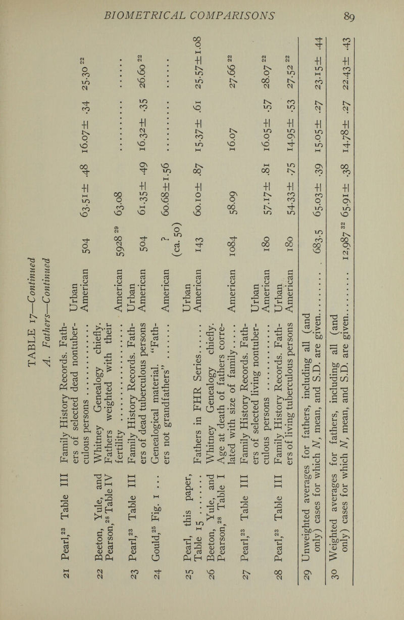 BIOMETRICAL COMPARISONS 89 'S g ^ о <Э и ^ »H И ь-1 « < H о со uS Oí со +1 о VO 00 +1 up rò VO О ю g la оо On ю С а •У 'С <и о ю С rt й-П га (U О ю rt о Ё ^ S < 1:^<: с п • ^ и <v s < со Tj- Й rt u s ^ g a i:)<: 4 V -s Ч-» e ti. 00 о с gì о • ^ и CJ s < о 00 о 00 ä с сЗ rt С iü 5 'П га (U rt qj g S g а í:)< ;эс I t M ^ ^ CJ a ^ ' ' 4-i • G 45 о ^ с и ^ о <u ra ■ cu тз О ^ д ей aJ ^ Л • ^ Ч-» О _ ёг* 1« CJ 4-J С л о-s <л га й tin Ö (U ^ ^ ся В Ö •Й Л -м Ь» W Ö О ся <и Он ся Й О F < Й о Vi ^ <и ^-9 о 5 ■м ^ .Í2 тз rt <и *-» I XÎ 4-» fe сл 4:í Vh о Д jO а H 11 ra <u CL, 01 n>  i2^ Ci С § 0 ся ü I3 <u a aj <u W ÇU 01 01 -s a ° í-i СЯ OJ Гт »-I -M Цн (U CU I ДЗ -i-> fe cd ся •г 1-1 g y t-i bjO ^ О - d <u Й „ (D СЛ (Ü СЛ <D • »-H Vi QJ m tó Д fe (U q=l H eu • »H y Vh о о ГЙ i-H -Д (u h Îè-B^ о ra I I rtí ЦЗ oj га fe 3 +- С о Й ЬЯ Й Ч-1 о о Й о ся 11 <u л ■+-> а fe га aj й О -С W +J (Л га <и п ё ti ^ ся ТЗ ;н О tó Vh »O о (u -|-> -M ся о ^ Я НИ <v I л ся Й .га S )-| (u Рч fe СЯ Й О ся ТЗ Vh о tí  . aj и 3 о • ^ га bJ) ^ <1 ^ га fe <u ся й о ^ ся ся ЬЛ »-« »l—f r-í S.ffi| ся Й О а о га « fe fe Vi cu о. ci О, cj H hiO fe *0 ra Oí fe со Ol Й о 0 rh 01 ю га <и сЗ тз н-1 й d <и т* I J3 аГ -3 H ^ 00 IN я ° о w 4- 1-1 <u ra Qj a> fe H M fe U-5 01 VO 01 <u rt H Vi ra и fe 01 (u 3 ra H Vi ra <u fe 00 01