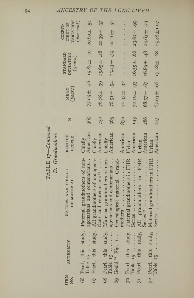 94 ANCESTRY OF THE LONG-LIVED w о и fe о H й §î M V» tí ^ D ÍÓ а < О ¡z; н W > ы ^ Q W § s ^ о M +1 00 IÒ CÍ 00 ю +1 00 о VO о\ +1 го о VO -0 50 s s • Ч«;» S о и 5 ^ § • 2 и ь-1 M Q H fe И О s ец о ы Ик fe и Pi о ^ сл ^ M C¿ ñ ы Й H < < «s ê о H с й Ю о *0 го со tx >-0 ю го с с G то cu rt r^' 1-^'^ '^•Sh о; Ö oj Ö 0)0 • ^ G «»H ^ ♦ 1-H Д с с л G U<< U< UC 01 tN4 00 с ri <J ГО с rt Cl VO 00 01 с d CJ C s П s i- <u Rj 0-» rt a; со Й d G- ^ Ui <L> rt g tí S 'S g -£ G < ;d< p< ;D< I G О G en G rt • )-c Oj G (U -M G <u Cl tn и (U л -4-> о -o ^ Ö ^ rt «î Vi ЬЛ w G g Й ^ S I ci G <u ЬЛ G ' Vh I О G О G СЛ G Sh с пЗ G m G 03 и ci CJ I 'O Й ;-i Ü i  ТЗ тЗ G G а ci Ui Ья со — G СЛ U( <и о g а Ö Ö G Ui то ЬЛ ся *сЗ rt Ё Й ^ с rt о; ьл то гЗ • ^ и< о; а rt и bjO о <л сЗ (U н -С с о о а д fe G • ^ сл ;-ч о; о а •ТЗ G rt Ui ьл 'сЗ Я СЯ .2¿ Ui СЗ S Сцсо Д fe СП Vi «и Л Ч- о а 'а с Й' ья' < сл .2á 'С CJ m К fe G • ?Н СЛ «и д: о а 'О G оЗ Vi ЬД 'rt G Vh сл CJ (L> rt 'g > H H-( О ffi H p < s . fe о h Й