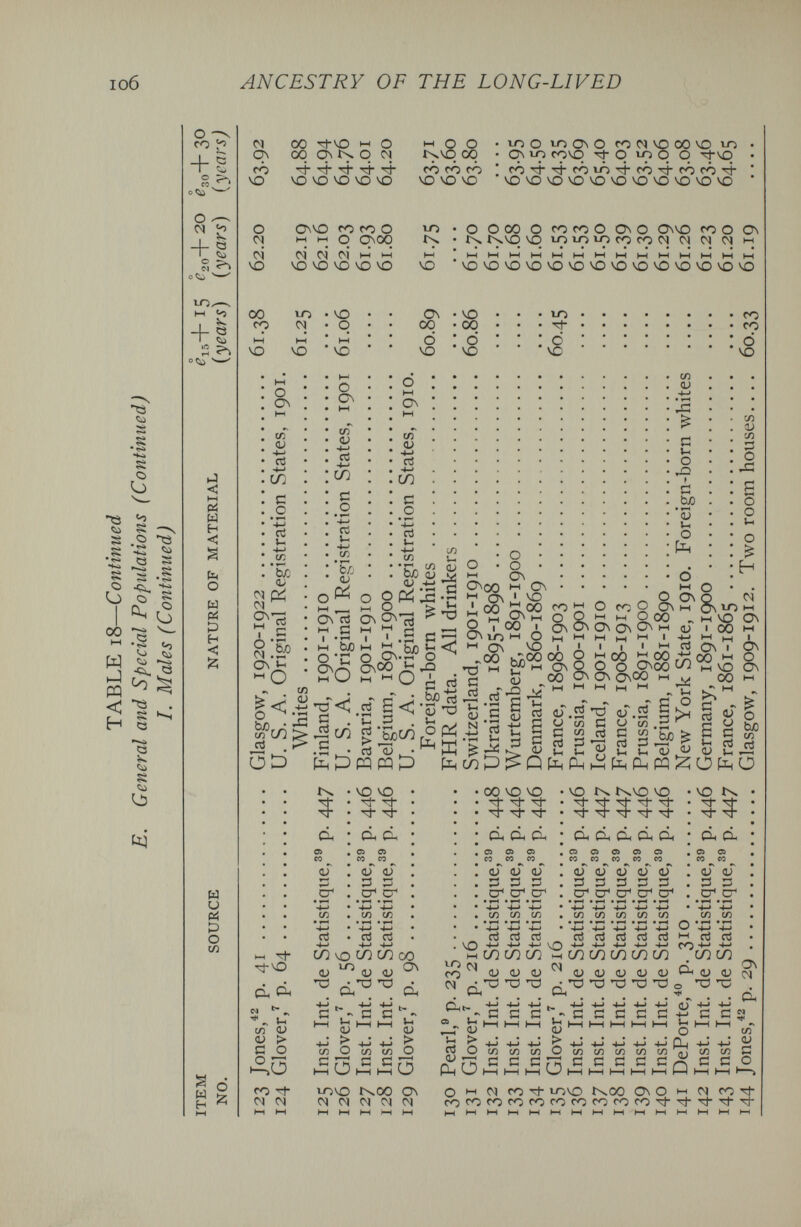 ANCESTRY OF THE LONG-LIVED о co f> + о ^ СЧ 00 -^VO ЬН о M Q о On 00 ON q С] t>vq 00 CO côcôcô ЧО ЧОЮЮЮ'О VOVOVO юо 1Л0\0 соС^МЭООЧО Ю LO сочо о to о о -^чО соЧ-'^соиЬ'^со-^сосОт}- vovovovovovo'ovovovovû о ^ ^ s а _ ÎÙ g О ^ + о On О со со О <N M M q c^oo oí oi ci ci нч m ЧО ЧО *0 vo vo vû Ю о о 00 о Í^VO \0 со со о On о Onvo Ю го Ю со со Cl Ci со О Cl d С\ ЧО УО'О^ОЧОЮЧО'ОЧОЮ'ОЧОЮЮЧО 10/—, Q <Sj S о ^ + hJ < ы Pi W H <; S О Ы pi t:) H С й ы и (А О (я s ы н 00 со ю Cl VO vo о Os in <u 4-' о! -m СП с .2 -M rt ЬЛ о/ Ci Cl 2^13 7 с о Cl On и О сл I''! OD Ь.0 VO q ы VO О On сп <U -м cö -(-> со С О • »м 4-» сЗ b/j <u с I • ^ ы bJO о -ц; ONÄ Ov 00 о VO VO 00 о ЧО ю о VO О M On сп <и ■м CÖ -(-J CD С О • ^ -м CÜ СЛ U 'гГл <п OJO ÛJ Ö о я ^ ^ 'С M ^ ьн о  fei ON 03 ON ^ ^ 5 ON.^ë< ^00 ^ J=ì о А рЗ тз •< с . ^ со |< 'ьЬсл M Th ■^vo d d и (Л oj OJ > Й о До со ^ Cl Cl о о On Onqo 'Ч V ON^ ON 1Г5 H-i -i ON ЬЬ *0 •-< V4 Й OJ oj nf t:-- s Й с g ^ s On VO 00 со ^ О Q I ON ON Ом'-' VO I ' 00 00 О ON Q 00 ON ся (U -4~> • ^ Л G и G Í d ЬЛ 'S u> о fe о m ON со о ON M ООО ON ON (-( M '-' ' ' ' *7! 00 00 о ^00 , OnOO M о M On со со S CD г> СЛ § -С e о о Vh о H ci . го 1-1 а <и сз 53 тз ^ J о pü р1чс/)р>ор1нс1ц^р1нрни и ¡л С çn С Щ * <и и (U и сл оГ 6 ■ 3 3^ )-| 'сЗ ^ §^vo ON 11) I 00 M +-''-' ни ' rt On I ON r^ 00 '-' O M VO ON K> 00 ^ *4 bad Vh ^ О tí - ^ >H rt ^ Ô - y bjo с СЛ 2 ^ ^ÔfeO gy 00 VO VO ci O-l OH <u tu <u Ö S S CJi cr cr t/) t/3 СЛ VO ts.vo VO VO tx Cu Он Он Он Он * о< о< а Oí о> о> о> ^ Ci Oí со со со « со со со г) (U <и о о . <и ILI цз 3 3 :з цз .33 СГ' СГ' CJ' СГ' СГ* . СГ' CT' _ rt ЧО M СО го M Л а -»-> со О) ТЗ Ont а гоЮ Г^ОО ON Cl Cl Cl Cl Cl uT ^ ^ 4-î rt о СЛ ¿;o^, о I-* CI со со со rt oJ ■M чО СО w СО (ü ^ а; tí С -*-j ^ -t-j (Я О СЯ tí Ги tí t—I ь—I I ючо со со со СЯ (Л СЯ СЛ СЛ СЯ лз 'хз '-С 'XJ 'XJ О '-ÍJ сЗ ctì гЗ сЗ I-I cd -t-J -i-i ч- со ■*-' со со ел СЛ .СО (U о 1) И) <и 43 'Ö 43 тз о 43 -м -t-j -м +-j яГ -M tí tí tí tí f' й I—I I—I I—i t—I ^ I—I (Л (Л in (Л tí tí С tí <U Q i\oo o\ o i-i ci со со со _ся V- rt +-> On cu oq ^ . tí 5 I—I - СЯ СЯ tí tí o СО Th