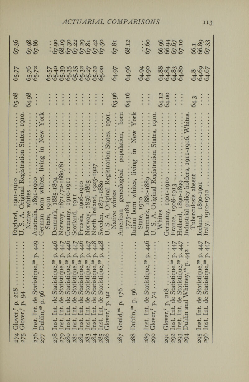 ACTUARIAL COMPARISONS 113 vO OOvO •OO^O^^O^ь-lC^O CO ^00 • ON»-; ts. i<41<. ! b.od Ьч w ÍÑ. b. <0 40\0 vOMDVOVOVOVOVOVO Ьч IÓ \o VO r> 1Ó lò VO Ю ON^ntoM lOTt-cocorOfOiN СЧ О О Ю10т10ююююю VOVOVO^OVOVOVOVOO q\ 40 á- v2v^ 00 fO о 00 00 00 CO rf tJ- rj- ri¬ vo VO VO VO ON IX 00 vq vq rj- rj- ri¬ vo VO VO rj- VO IX СЧ (N VO ÍX ÍN. M CM 00 On о tx JXOO CM Oí M