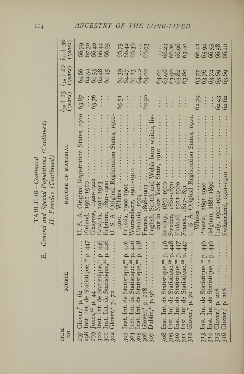 114 ANCESTRY OF THE LONG-LIVED о ■ CO + CO О ^ ё <SJ On о о to tx CO Ch Ю fxMD *0 vo VO Ю Ю *sO VO Ю vo CO ЧО чо MO ЧО vo ЧО • fO • ON ! vo CO о ЧО MD vo CO VO vo Ю vo tooo о Tj- ON IO LO b-i vo lôvo vo vo vo Ю VO vO vO О + о ^ Ч V Q VO «t COOO Ю vq to Ю 'sf T}- Ч- ^ vo vo vo vo VO ON CO О 01 CO 01 q HH q Tt- тЬ Tt- Tt vo vo vo vo vo ни vo о M Q q On q\oq 00 CO CO cô có VO VO VO VO VO t^vo On ON t-^vq vq CO cô cô CO cò VO VO VO VO VO 10^ + Q ij < Ы fli Ы H < u* о Ы p H < 00 CO vo о t—I On cn (U -4-> a -M CO с о • d и СЛ '5Ь CJ Й .s 'Go • . и о vo CO vo О ÇN| l::i On m M I ' О M Ol 2. ON On m vo со vo О ON СЯ D -M 4-» СЛ Й о U 4-> СЯ • bjO <u coOtó 14 о  ON 2^-3 V V tí S^^ôi < co 13 ^ tí о с оЗ .и ьлСО о кн CN asv о  0\ • • со 01 On  ÍN, • • Tj- vq S3 ! : : : : oí : ; oí vo vo vo vo со  ^ HH Cl I 00 со cu • дз tí Vh О гч -tí ^ ся щ 'йЗ й !> со -Ö^d о tí ь о On О о нн ON и а > iDfeUpqpQp I О On '-' w <и .-ê ог  .й § tí aJ ся ^ *3 ся Vh 5« Й ^ g b onOO ' - >Ц M M vi ' ' n ^ OnvO ' 8 00 00 со Î2; ьн M о ON со О) Ч-» со Oj bjO <ü 0 tó n l-l _ ON^'rt M 00 tí 1 M .s M ' bJO On i w 00 О Л ся • ^ li) у tí с tí ^ о ^ X ^ гЗ ? СО со а;< ^ tí с/5 tí ^ 8 Sn ON 00 ■: з: ON go 00 ^ HH 0 M ON M 1 2 a 4j ^ e t: rt tí tí'^ .3 ^ 3^ Ui (U рц ю ON l-l ^ л О 8>l HH t- (U - N rt i Д 'Л M и (4 p о ся S ы н d <и 3 сг* ctì VO vo d d, 1) (U tí tí er' CT • гн • 4-> Ч-» сл сл • ^ • 9^ •*-* -l-J oí rt о vo vo 00 Он O-i Он со (U iL) Ol со т^СО со Cl <и О) 1) • 'О • *0 43 • d.d. . с 5 с tí íTl ЬН I—I I—I CJ СЯ <L) > OJ hJ > 0 СЯ G СЯ СЯ о tí о с с ГЦ -н I—>1—1 h—( LIJ íxoo On о M Ol ON ON ON О O O 01 Ol Ol со со со VO 00 Ьч n- 'Ф 'Ф 'Cl- _ и tí tí CT' er' О • ^ Ч-> ^ сл сл сл •ч—> rt cd ^ 4-» Ч-» ^ 00 СЛ СО СЛ W ю О) «и (U ^ . 'Ö тз d л Ö tí tí - V ^ t; ;S ч-j H-! -M ^ 3 ся ся (Я О д tí С С Гн л I—I (—I I—( VJ Н со TÍ- lOVO ÍN. 00000 СО СО СО СО СО Он Он Он сх CJ (U (U о» tí tí tí tí CT CT' CT CT • ^ ^ • »-H • »H -4--> Ч-» CD СЛ СЛ СЛ -4-» '-4-J cd cö rt CO CO CO СЛ О <u IL) 1) о; ^ ПЗ -O тэ 'O X . • . •  -M 4-J . tí tí tí tí ^- I—I I—11—11—I 2 -l-I -M -t-I -4-Î ^ СЯ СЯ СЯ СЯ О tí tí tí с г к I—I I—I I—I I—4 ' 00 ON О M 01 О О ЬН M нн со со со со со VO VO d d (U (U tí tí ст^ о • ^ •М 4-» СЛ сл • 4-> «M ri rt 00 00 co co M M <D (L) 'O *0 01 01 d d b> t- c с ^ и и oj ^ ■Й й о о h5 б о со lovo I—( Ь-1 I—( M со со со со I