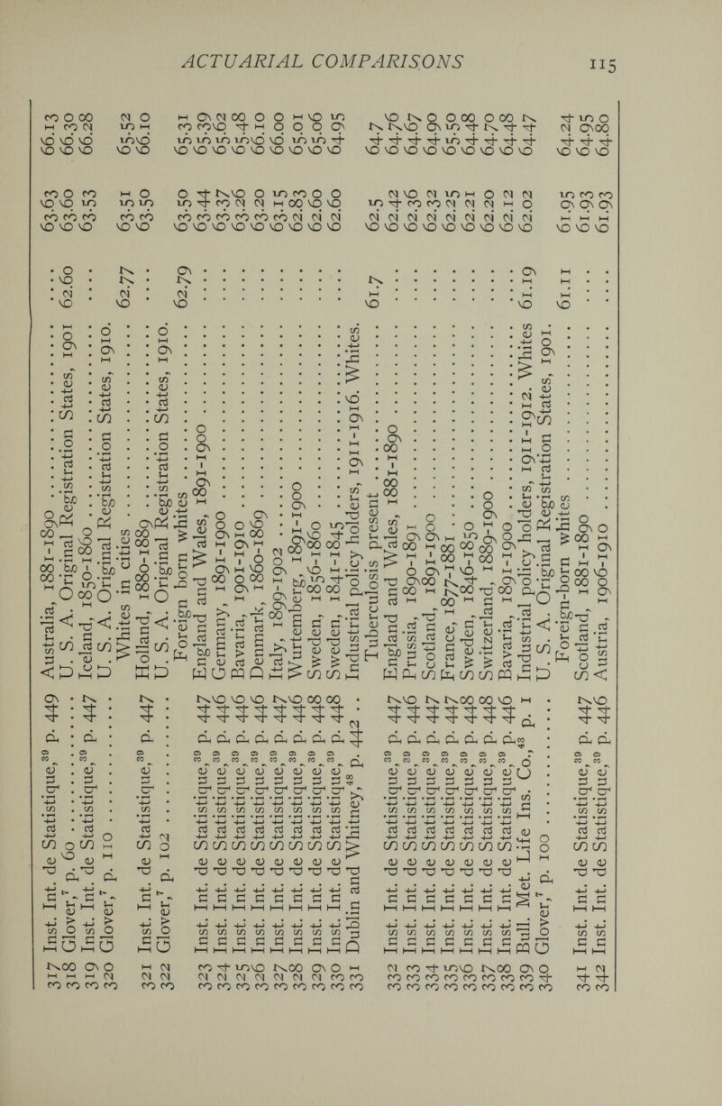 ACTUARIAL COMPARISONS coOOO OlO I-IONC^OOOOmvOLO vor^QOOOOOOr^ M CO CM ^ P 9 9 ^ to -rj- 01 ONOO VO v¿ ЧО lôvd ló lô iñ IÒ40 VOLOinrf Tt-Tj-^rfub-^Tj-rfTi- Tt-Tf^j- V040VO V0*0 40VOOVO^VOVOVOVO ЧОЧОЮЧО^ОЮЧОЮЧО ЮЧОЧО fO О fO M О о two OtOfOOO OÎVOOÎtrji-iO<NM югосо чоюго lo-^focMOîi-Hoqvqvq гот^сососчо}ммо CNC^ON rô rô eô fô fó rò rô PÔ fò fô rô oi ci oí oi M' ci ci oi ci ci ci M' W h-î M VO Ю Ю vo vo vo Ю Ю Ю vo ЧО Vû ЧО Ю ЧО VO vû vo Ю MD VO Ю vû VO Ю ЧО 0 vq 01 ЧО r>4 СЧ ЧО On oi Vû M V£) Ю ЧО о ON <u -4-» Cj M СЛ Й о • ^ -M ;-i bjo <v о M ON со C-) cö СЛ G о -M rt и 4-» СЛ • ьл <и , . со  о 1л vis g-¿ M .ЦЗ hH Ьз 00 ьл I 'ьл «-• 00 'г; о .ir _ M i; to J:; с о 00 о „г со 5-1 • Д . -^СЛ rtCO> ;3 . <и . о ы 0\ (Л <и ■*-> СЛ Й о • ^ -м Ч-( СЛ •г^ СЛ ЬЛ (L) о а On 00 1) -M ONtí л со 00 с • bJO • Vn о S. ^ о • 4L/ • ' W • с Ul о с S Vh о PLI со 13 'ТЗ с rt 43 Й cä 'ьЬ с ы о о о 0\ 1-1 ы On On I-H 00 о и 0\ h-l с d d 'Г! а rt U > (V d о ет ON VO 00 1-4 I о VO 00 ON On Ol 00 о ^ On ^ V ьл ON ON о ^ s OJ со <и VO i—i ON I—I I M Ы On CO VH !U 'O 0 Ю'З ю -^2 00 00 M M >-, 1 I (J \0 M .ií l-O ^'o 00 00 ^ M hH с с C qj C-) -ri ТЗ ^ (D OJ 3 CO CO Й ex 00 CO ^ I CO flj I—Í -M о ^ 9} CO V aj ¿§ ON'Z! ьн c3 о On ON 00 00 'V с rt 'Ö ^''2 Й .5 Й cd CO ^ »T-' to 'ТЗ ^ 3 о с u о и flH со о о ON ovo 1-1 \о л g 00 00 ON 00 Voo V 7 VO ьн ГЧ - ON í<00 ТЗ 00 00 tí I—I rS CO v-i <u T3 CO 0Л (U г> ^ s V y ТЗ N 5 'J-' s ^ ^ ctì и JS о .Д с U2 ЬЛ J:? о Т о -О 05 < 0 On с 00 ь 1-1 ON 1 1—1 нн I 00 VO 00 g 1-1 On со с с d о р1н On • î : ^ à ; d o> . 0> co co (U ! oT Й Й cri . er • гН • ^ • 4-» со . со • • *Н Ч-> • -4-» Pi . d -(-> -»-' о со о со « OJ^ (U '-' к. |_ч *-« 1-5 *-• (u о) йо-йо t\00 On О »—i НН h4 со со го fO d 0> ее оГ Й er • ^ •4-> со ч-> сЗ ^ 'N с/^ о <и ^ Ö ■ - ■к о ь5б ы d 01 01 со со Г^чо VO VO IN.VO 00 00 ¿1 Он ¿1 Ö-I Он ¿I Он 0ч а Ci о> а а о> со M со со со со OJ (Lì <и (U 3 tí Й Й er С7^ er <и <и <и tí tí tí er' er er COt/)t/5W(OCOtOCO Oh p ■* ■ a> tí fe CO CO ffl t^NO ÍN.00 00 Ю M ^ ^ 'ф ¿H Он Он Cu Ôh Он Qh^ ФОООАОЗА г со^со^со^со^со ео со ^ oí <и аГ (lT (lT оГ аГ г 3 títítítítítítí^ er er er er CT' CT' er • • ^ ^ • vH • »-H ■ CO cococococococo.^ rö и -M со tí rt ni pj rt H-í H-í H-» СО СО СО СО (U (U (U О) 43 тз тз 'ез ctì cj ctì Н-> H-l H-J (ЛШШ <u <u <u 43 43 ТЗ Ri ' +-J co OJ 43 4d tí d rt rt -l-> H- CO CO <u <u 43 43 rt rt ni H-' H-J H-l co СЛ co D <V V 43 43 43 oá ai ¡L) _ ■4—> -4—' ^ coco^ о H-1 l-l oj (U 43 43 títítíCCtítítí -l-J-l->-4-j-t-j-(-l-l-j4-j-M^ COCOiOtOCOCOCOtO« Ctítítítítítítí^ I—II—II—(I—II—II—II—II—il—I co Tt ii->vO r^OO ON О M 010101010101 Ol coco COCOCOCOCOCOCOCOCO tí tí tí tí tí tí со in tí tí 01 со со со со со с/3 ся to tí tí tí tJ- m\o со со со со со со (U 3 ,5 pq о txoo on o со со со со со со со íd сл< Г>чЧО d а, <и <и tí tí .2^ ^ '•Л со СО • ^ • »-H 4-J -4^ cö cá Ч-> -i-i со со (U !ü 43 43 -I-i -M tí tí СЯ СЯ tí tí co tí 1-1 01 xt- Ti¬ co CO