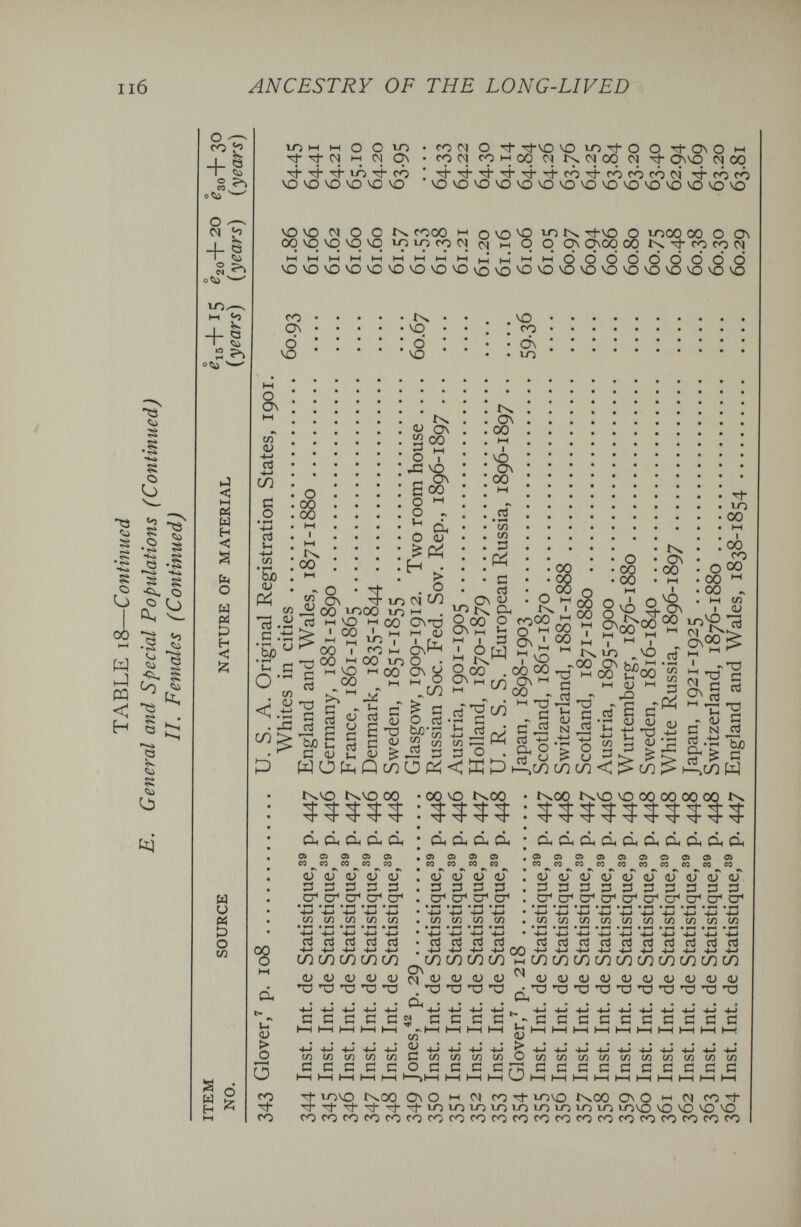 lió ANCESTRY OF THE LONG-LIVED ij < m (A Ы H < 2 о ы tli D н <; M и M о m О ы § H ^ IO M M о о ю т) -rj- Oí н-; W ON rf rf lib rô VO VO VO Ю Ю Ю fO Oí О ^Din-^O О Tt-CNO t-H cooicowoqoii^oioqoi^ onvo oi oo т)-т1-т1-т)-т:}--^с0'^г0г0с0 01 rj-rófó ЧОЧОЮЮЧОЮ'О'О^ОЮ^О'О'ОЮЮ VO vo Ol о о fOOO ьн о vo Ю Tt-vo Q ЮОО 00 о 0\ ^ о о On OnOO 00 'Ф го со 01 oovoMDvovqio\ mmi-hihmi-hi-îi-hi-!|_îwi-ii-ÎQÔodôdddô VOVO^O^OЧOVOVÛ^OVOVÛVO^*OЮ^OVOЮVOЮЮЮVO fO On d \o G ON tn O) -m +j СЛ Ö о • »h Ч-» и bjo со то • ^ с .ti •So^^ 'С Й О — сл Jl 'I-' < .-й . л С0> О 00 00 00 m 'сЗ СЗ с rt гЗ VO d VO (U ся 3 о л ON со VO ON 00 о со юсо M ЧО I- ' со '_ M нн 00 I го 00 00 нн VO 1-1 00 Ю Ю 00 IO 00 с л 6 и (L) ^ Ui (U nJ С s а ^ и (LI 'U (U > В о о - ^ Он 0 ÍJ 01 co Csnj M C-) ¿Nf^ О • ON У ^ G О rt сЗ VO со On ю Ьч ON 00 нч 00 рЗ • vh СЛ сл s о 0\ с rt On JJ Ьч Сн 00 р Ь; I :з о M 00 . in о w со 00 О V ON Д V ^ 00 00 0\ 00 о 00 00 ^ÈË:■ s V 2^00^ on 00 нн i VC On Tt ю 00 l-H i 00 го О 00 00 00 ^ ни ся <и ТЗ Ö tí s 00 rt -g со ^ Ьл . . ÍD |3o¿Qc^Otó<Kí:j Дся сл ^ сЗ _| i сл 3 1-1 тз ^ с с tí Он о > ilo ^vo ON Ья OO Efoo нн и пГ 6 Й .г-1 (U dJ Ь-4 4J *r1 ■й < > СО 00 to^l3 Н-) fvl .ON<»^ rt M • «-h i ^ »7-1  Ï5 ■§ s 5 2-i  Л ^ с N J S ^ Oh <U > О CO t^vo tN.vO 00 Он Ôt Он Ô( Он о) о) 03 о) о) со « W со со ci oJ^ oJ оГ qJ Ö 3 3 3 Ц! CT* CJ^ • • wH -4-1 4-t 4-> H-> (/} ^ (fi (Л 4-J '-4-Í -Í-J 'ч-» *4-» rt c3 rt rt rt •4^ -4^ 4-J Ч-) 4^ uiinininin о 0.) cj c-> ^ 'x:' 'O 00 Ю t^oo • t^oo ЧО CO 00 00 00 ???? ; Ôh Он Он Он * Он Он Он Он Он Он О^ Оц Он Он о) о) 0> о) с) о) о со со со со со со со о О) о со PO со <и <й <й (V 3 :з ^ vm *н-> *-4-> *4-» (Л (Л (Л (Л :з:з:з:з:з:зцз:з:з;з сг* сг* сг* сг* СГ* • ^ ^ ^ • «>ц • ^ ^ ф ^ • »-h • ^ ^ СЛСЛСЛС/5СЛСЛСЛСЛСЛСЛ Ö с с о G (Л ^Л (Л ^л Ö с с с с rt cj с\3 сЗ ^ сЗ cd ц_» ^ 4-» 4--> 00 -M -M CO СЛ СО СО w СО СЛ M^(U<U(U<U^<U<U 'ОТЗ'ОТЭ ci, . . . . ^ . . N й с С й й д 5¿-4-'-l-j-<-'-m ^-t-j-m йс/5(ясясяослсл о Й rtrtpjrtcjrtrtrt 4->-l-j-4--(--4--t->-l->-l-> сосососососососо (U4)D<U<L)(L)(UD 'Ö'Ö'O'O'Ö'O'O'O 4-j4-j.M-i-Í4-'-M'4-'-4-j ЙЙЙЙЙЙЙЙ (ЛСЯСЯСПСЛСЯСЯСЛ ЙЙЙЙЙЙЙЙ th mvo in.00 n- ^ со го го го го On о M Ol го Tf lovo T^t-IOIOLOIOU-JLOLO сосогогососогого txoo On о ьч Ol го ю LO 10Ч0 VO vO VO vO сосогогосогогого