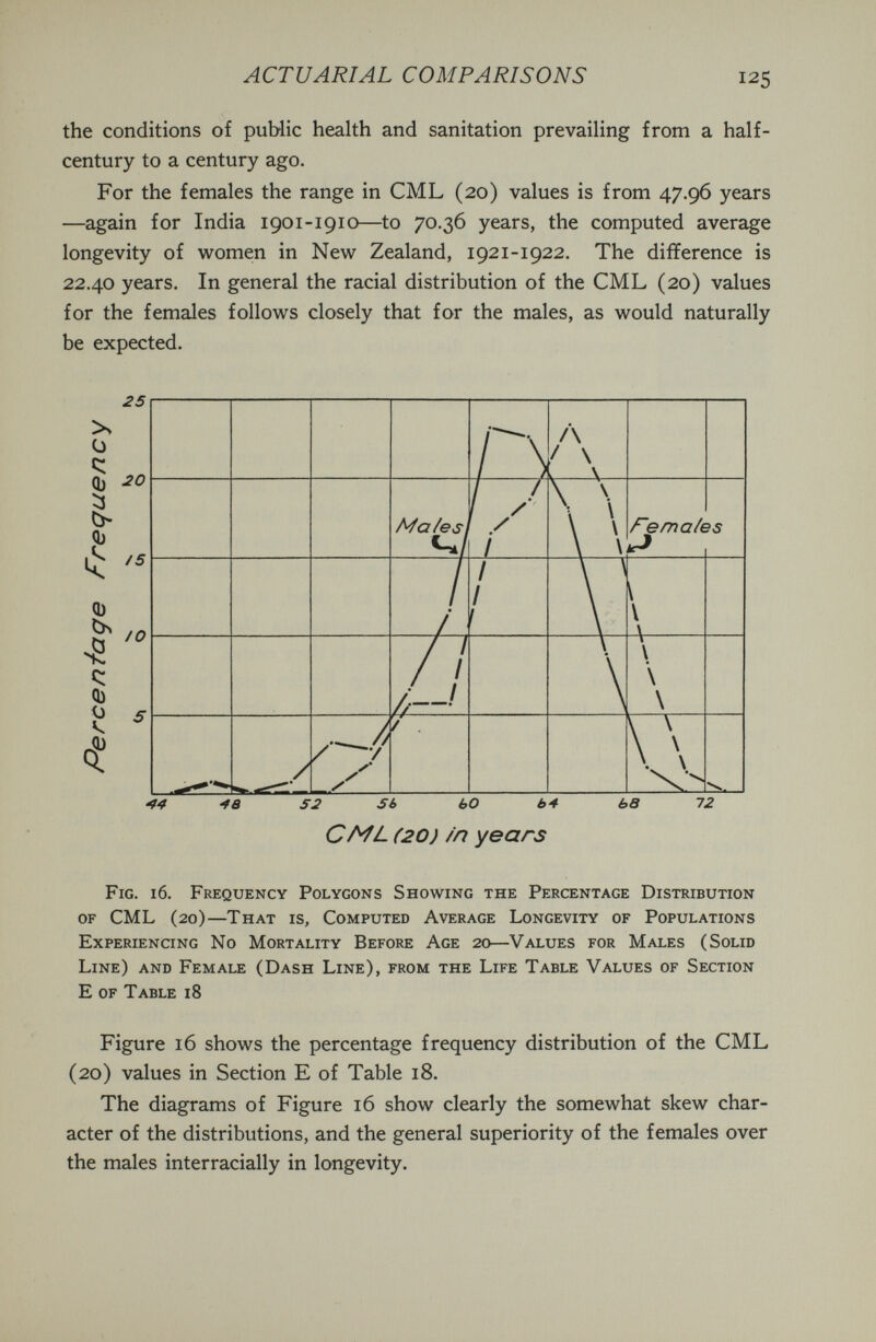 ACTUARIAL COMPARISONS 125 the conditions of public health and sanitation prevailing from a half- century to a century ago. For the females the range in CML (20) values is from 47.96 years —again for India 1901-1910—to 70.36 years, the computed average longevity of women in New Zealand, 1921-1922. The difference is 22.40 years. In general the racial distribution of the CML (20) values for the females follows closely that for the males, as would naturally be expected. 25 >> Ü c: ^ (b ^0 о Qj Q) c: Q) >94 fa S2 S6 60 64 63 72 CML (20) /П years Fig. 16. Frequency Polygons Showing the Percentage Distribution of CML (20)—That is. Computed Average Longevity of Populations Experiencing No Mortality Before Age 20—Values for Males (Solid Line) and Female (Dash Line), from the Life Table Values of Section E of Table 18 Figure 16 shows the percentage frequency distribution of the CML (20) values in Section E of Table 18. The diagrams of Figure 16 show clearly the somewhat skew char¬ acter of the distributions, and the general superiority of the females over the males interracially in longevity.